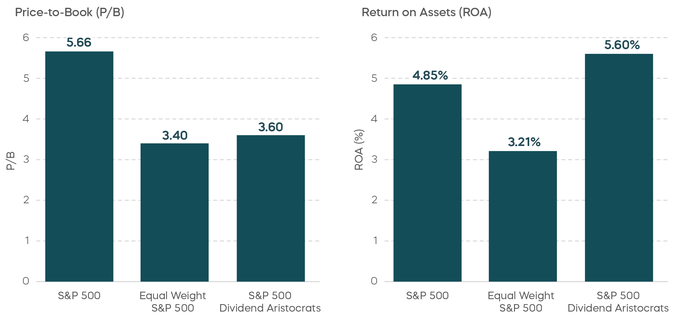 Dividend-Demand-Revives__Dividend Aristocrats Combine Higher Profitability With Lower Valuations.png