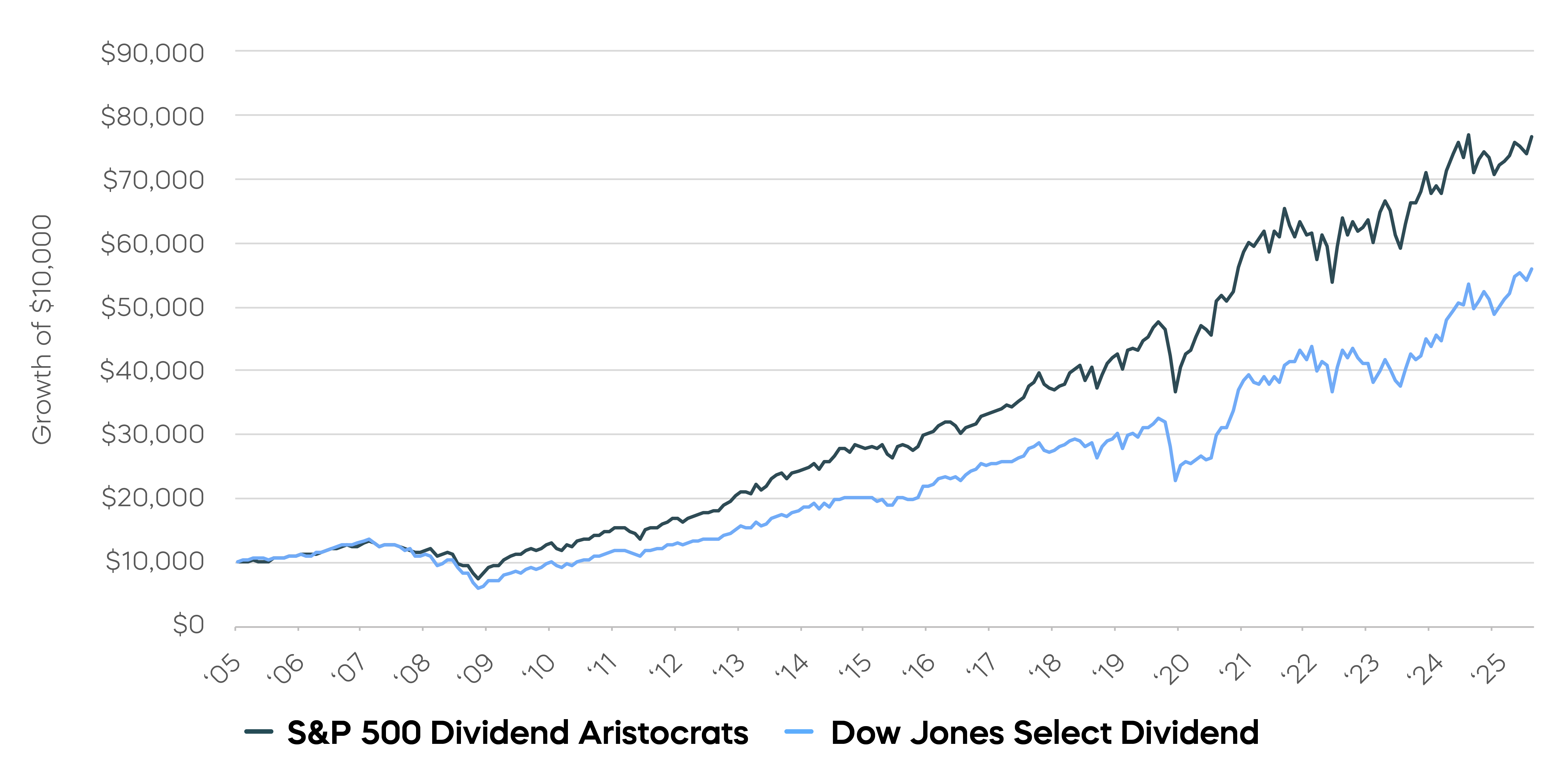 Growing-Dividend-vs-High-Yield__Dividend Growth Has Produced Higher Returns_1.png