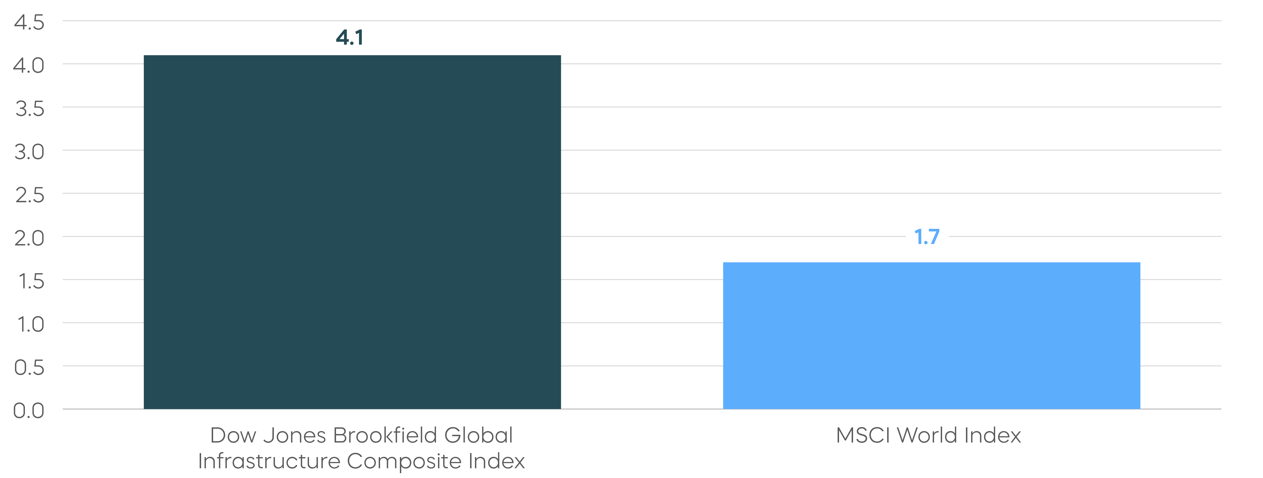 Infrastructure-A-Refuge-in-Uncertain-Times copy_Consistently Higher Historical Yields- 12 Month Yield.png