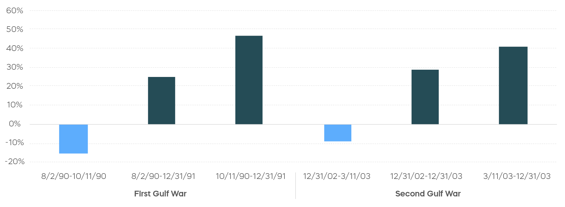 Markets-During-and-After-Wartime_01_S&P 500 Returns During and After Gulf Wars.png