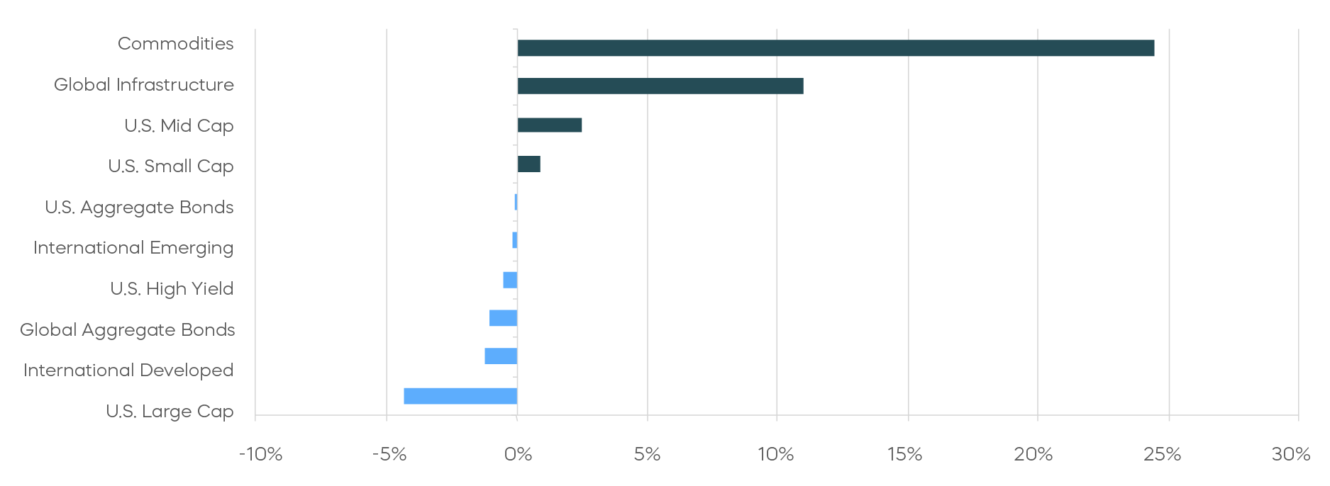 Markets-During-and-After-Wartime_04_Asset Class Returns—Year-to-Date 2026.png