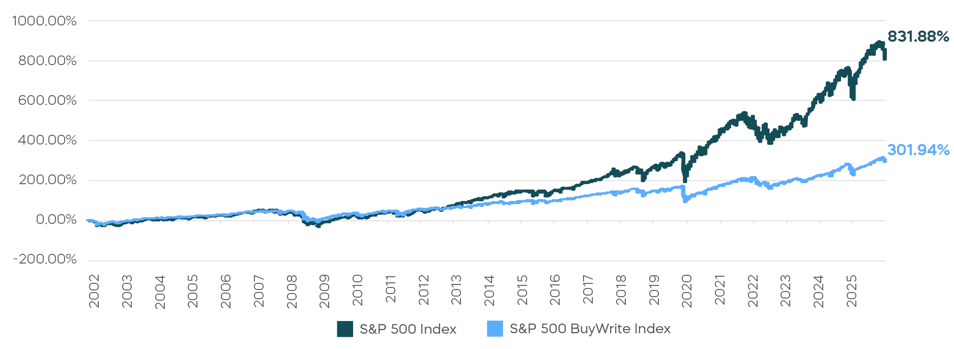 Markets-During-and-After-Wartime_08_Monthly Covered Call Strategies Have Significantly Underperformed Over Time.png