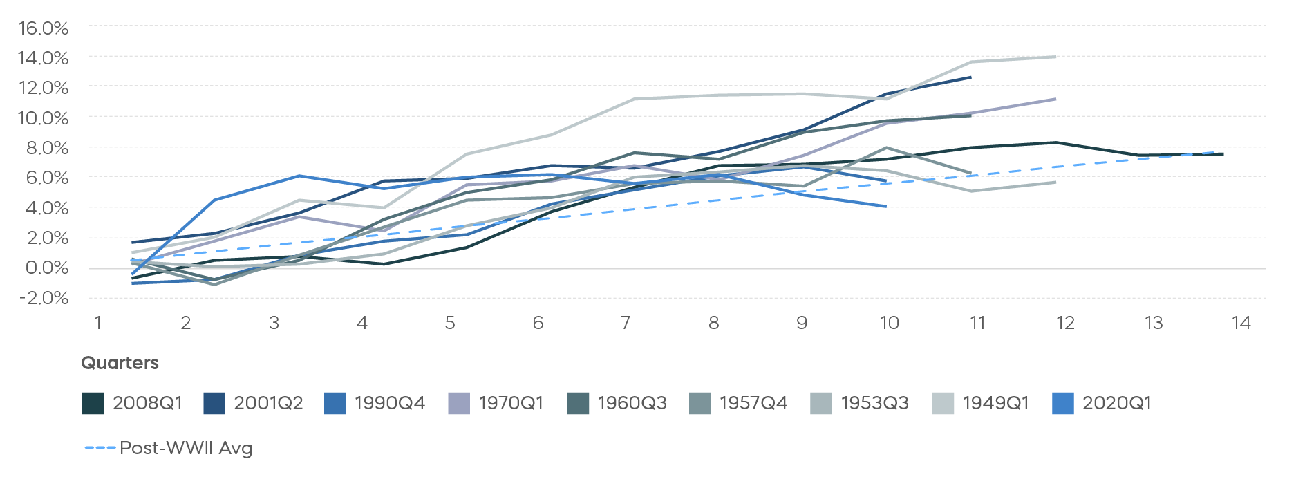 Markets-During-and-After-Wartime_10_Cumulative Labor Productivity Growth Since Start of Recession.png