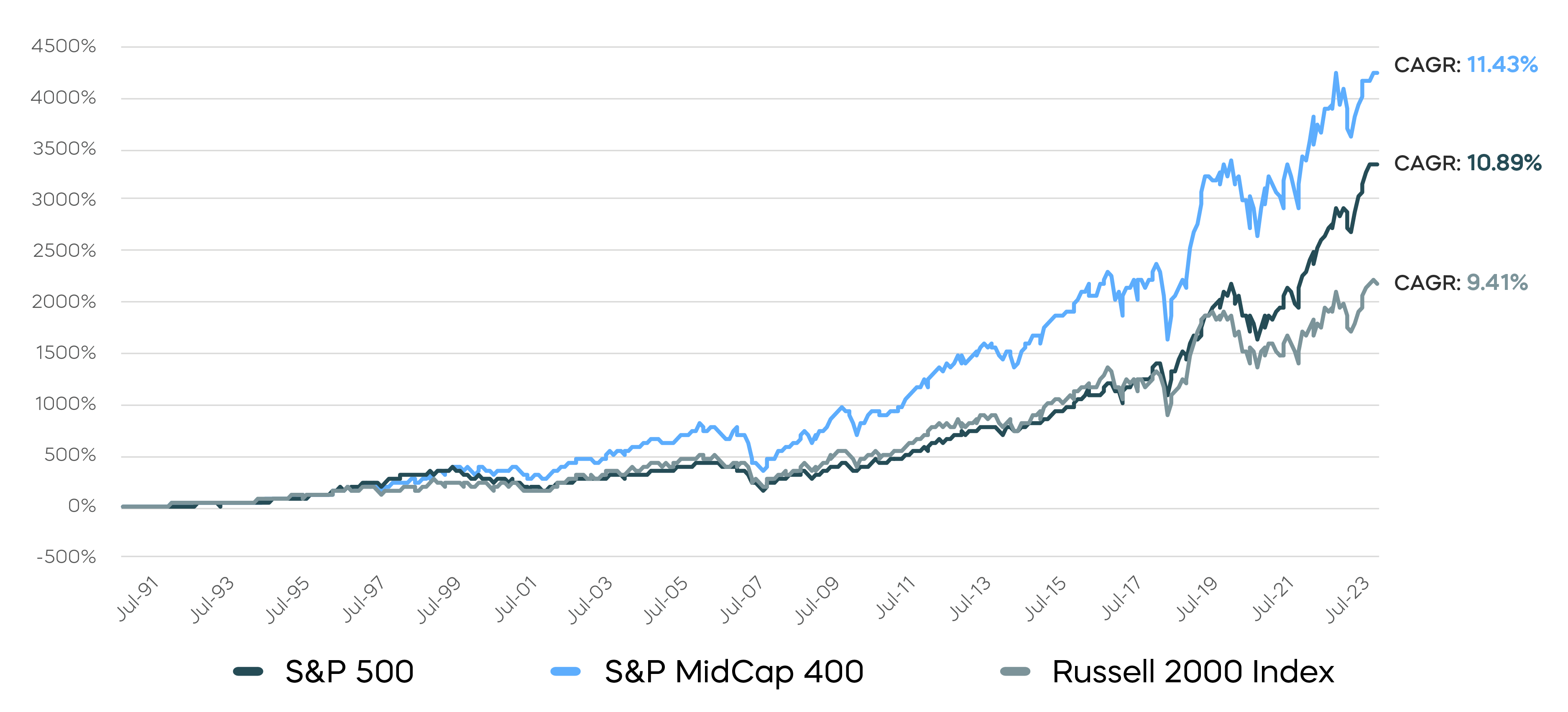 Mid-Cap-A-Sweet-Spot-Oppourtunity__Mid Cap Stocks Have Outperformed Over Time.png