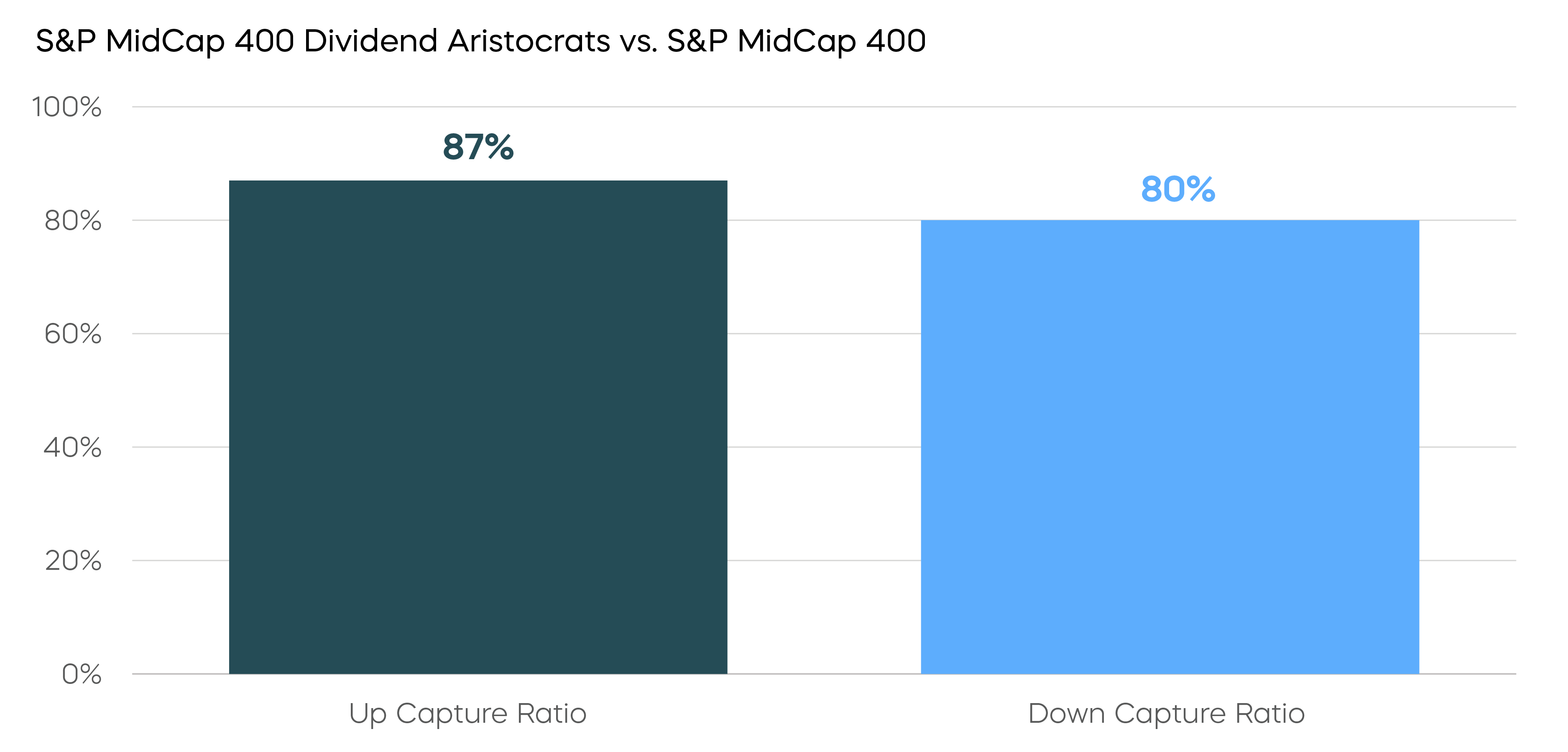 Mid-Cap-A-Sweet-Spot-Oppourtunity__S&P MidCap 400 Dividend Arist Index vs S&P MidCap 400 Index.png