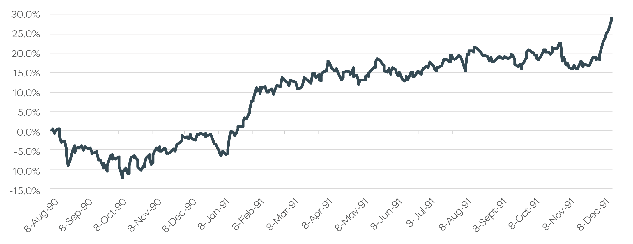 Middle-East-Conflict-Expands__S&P 500 Index Total Return&mdash;First Gulf War.png