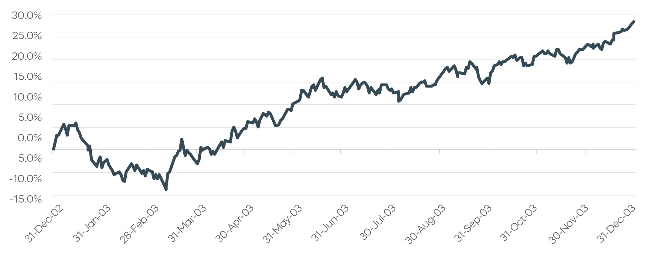 Middle-East-Conflict-Expands__S&P 500 Index Total Return&mdash;Second Gulf War.png