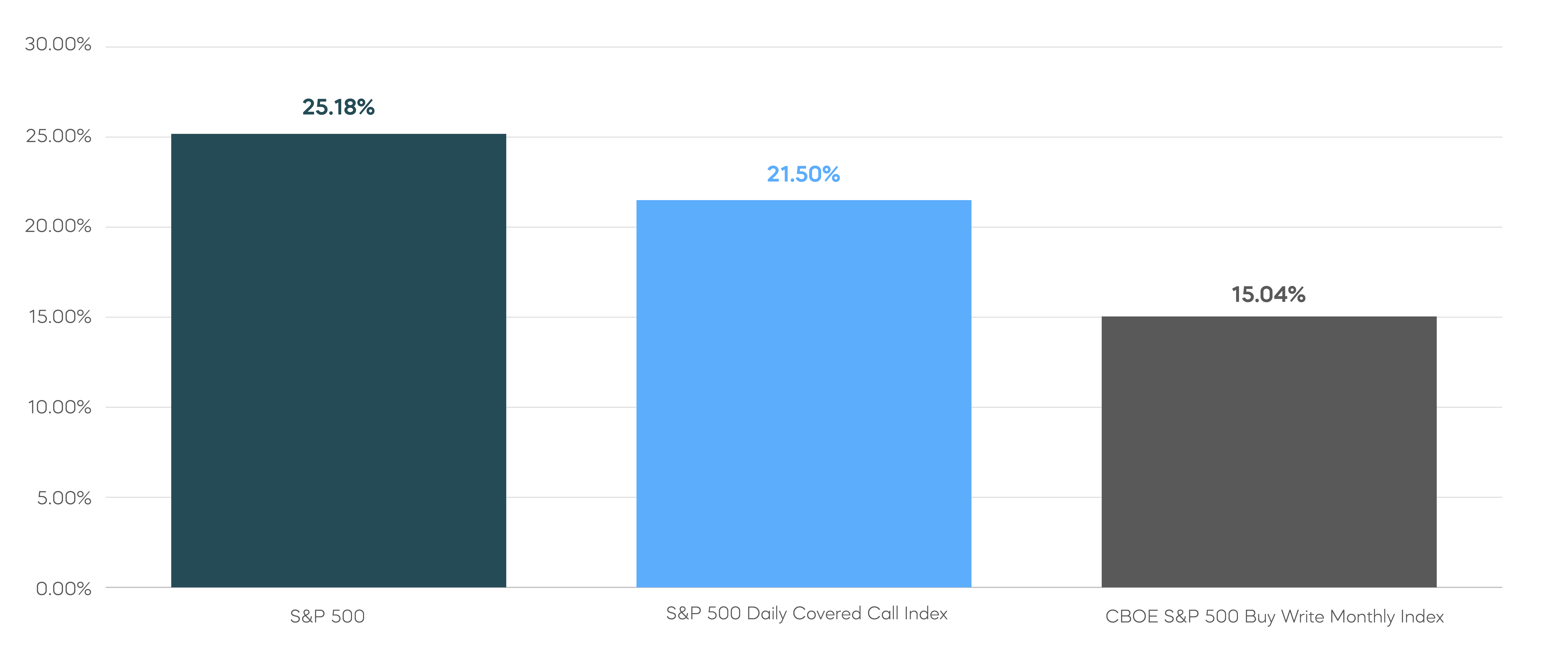 More Effective Approach_Equity Income_Covered Call Strategies That Utilize Daily Options Have Delivered Promising Total Returns_3.png