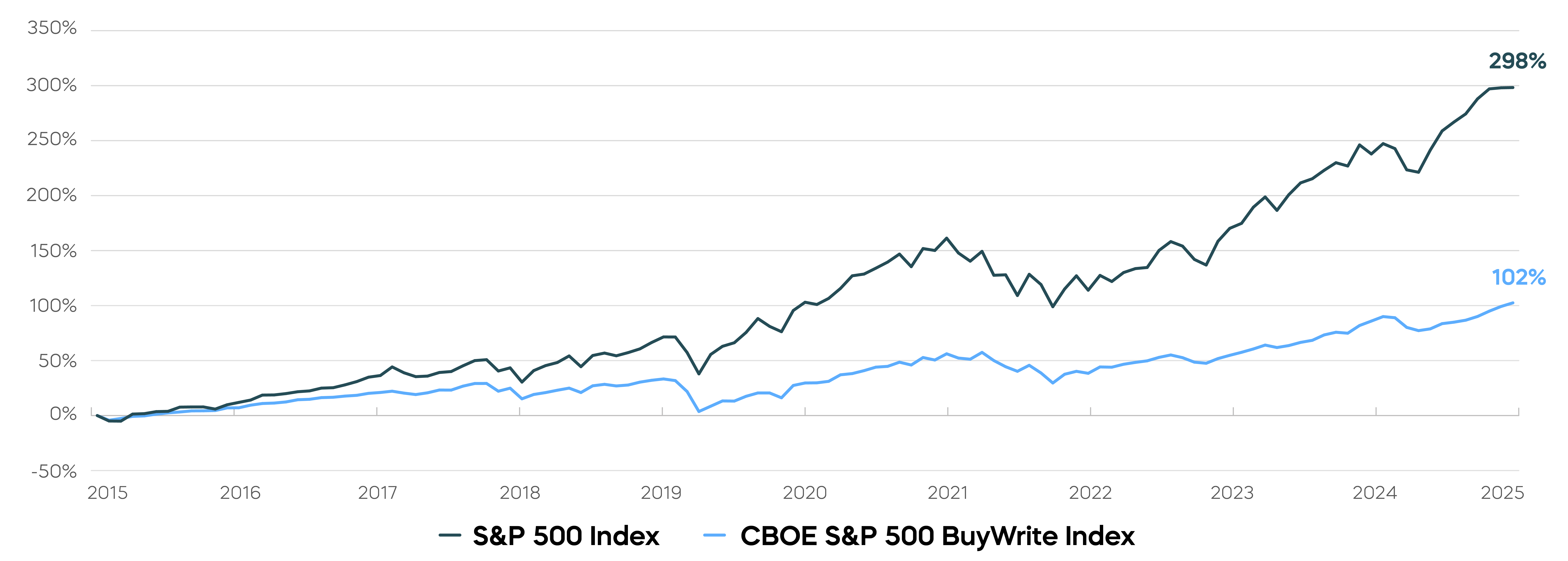 More Effective Approach_Equity Income_Monthly Covered Call Strategies Have Sacrificed Two-Thirds of Potential Returns_2.png