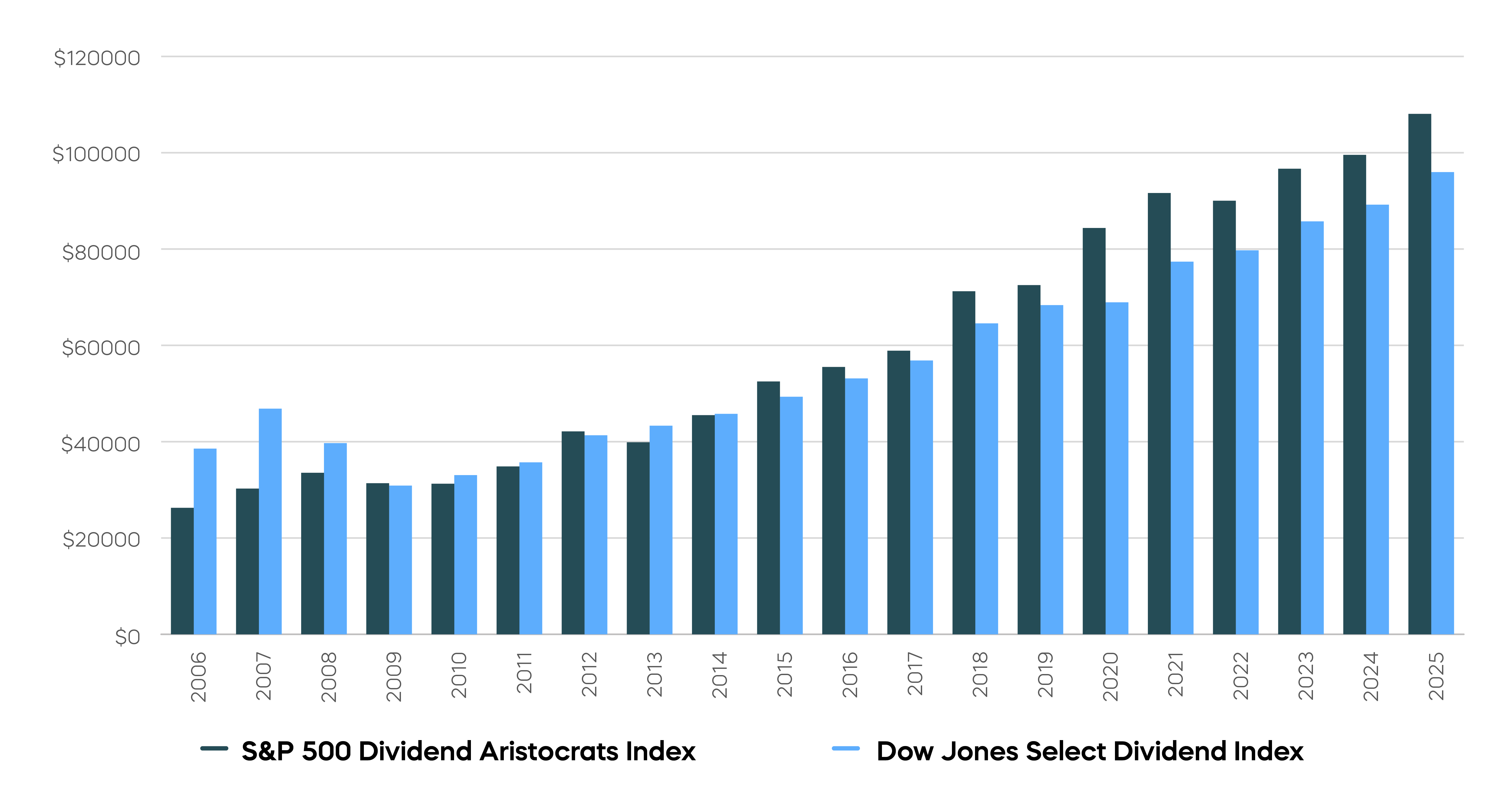 More Effective Approach_Equity Income_The Aristocrats Have Grown Their Dividends More and at a Higher Rate_4.png