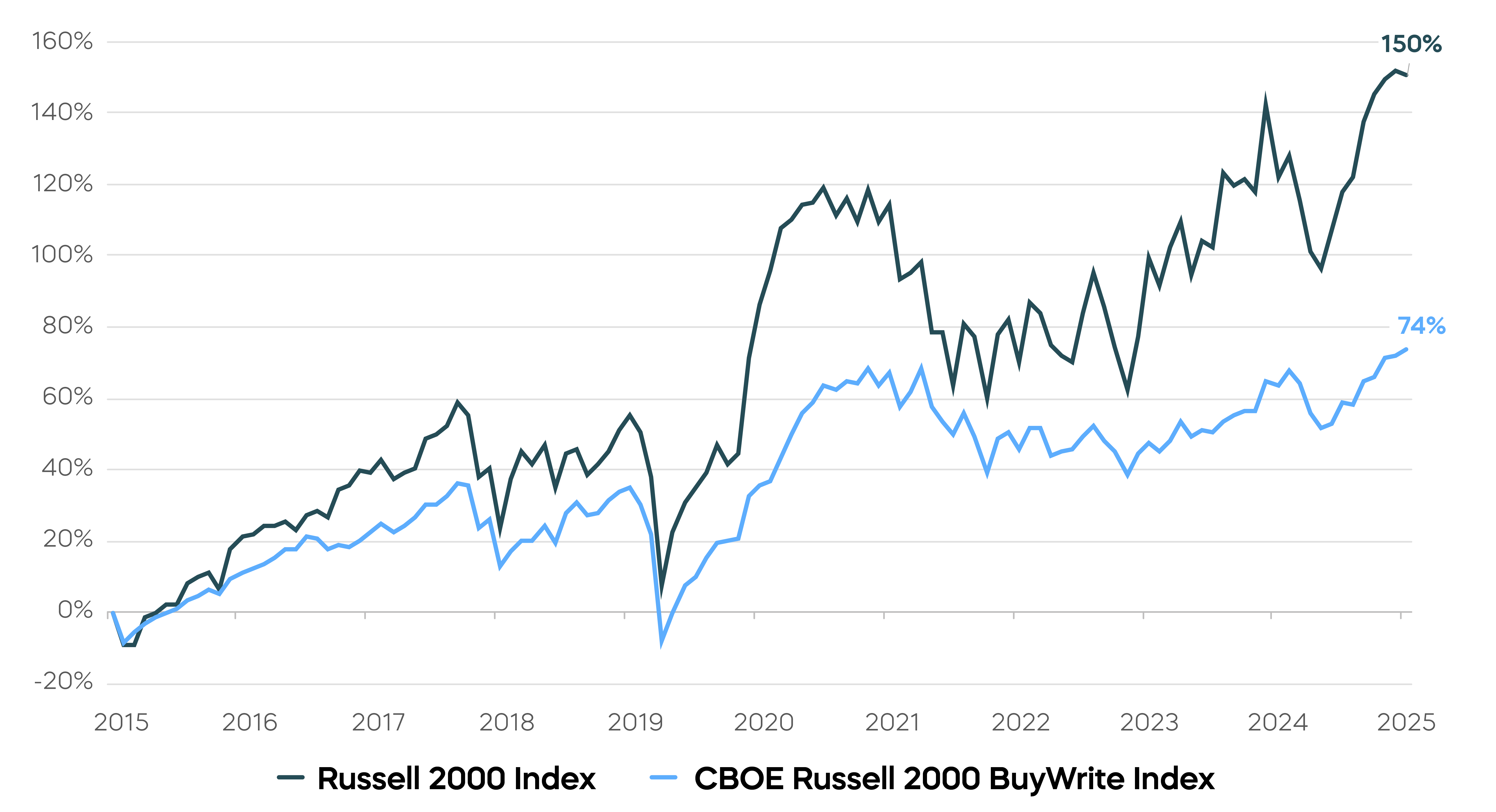 Seek High Income Potential Small Cap__Russell 2000 Monthly Covered Call Strategies Have Underperformed_2-.png