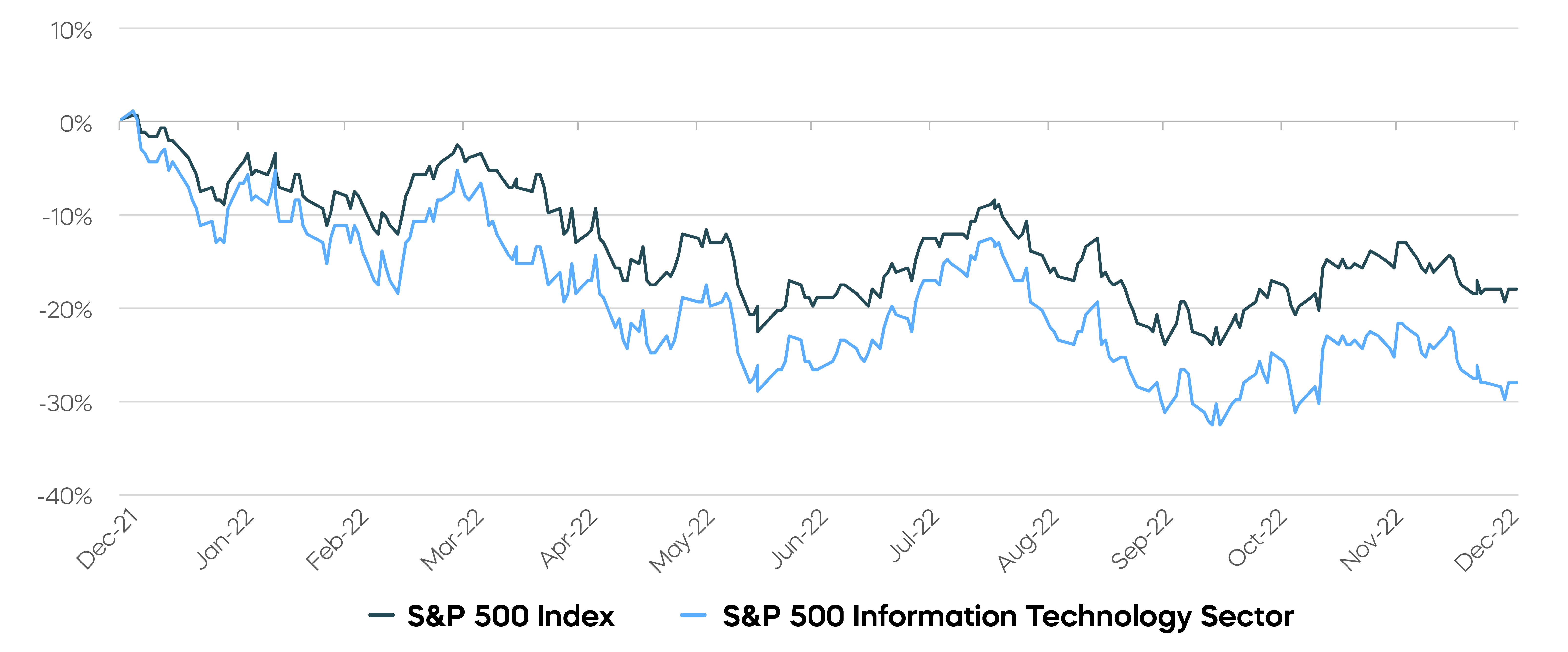 Tailoring-the-S&P-500__Inflation Upset the Tech Rally_2.png