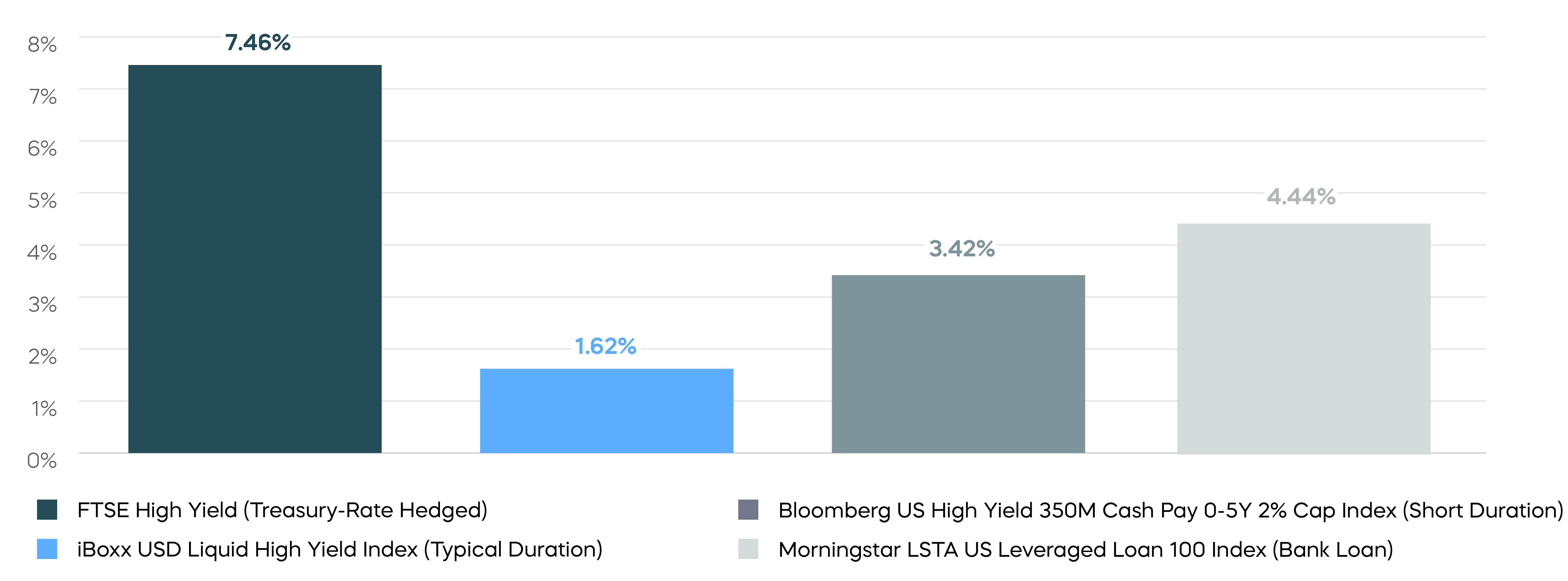The-Current-Case-for-Hedged-Bond-Strategy__HY Bar Chart.png