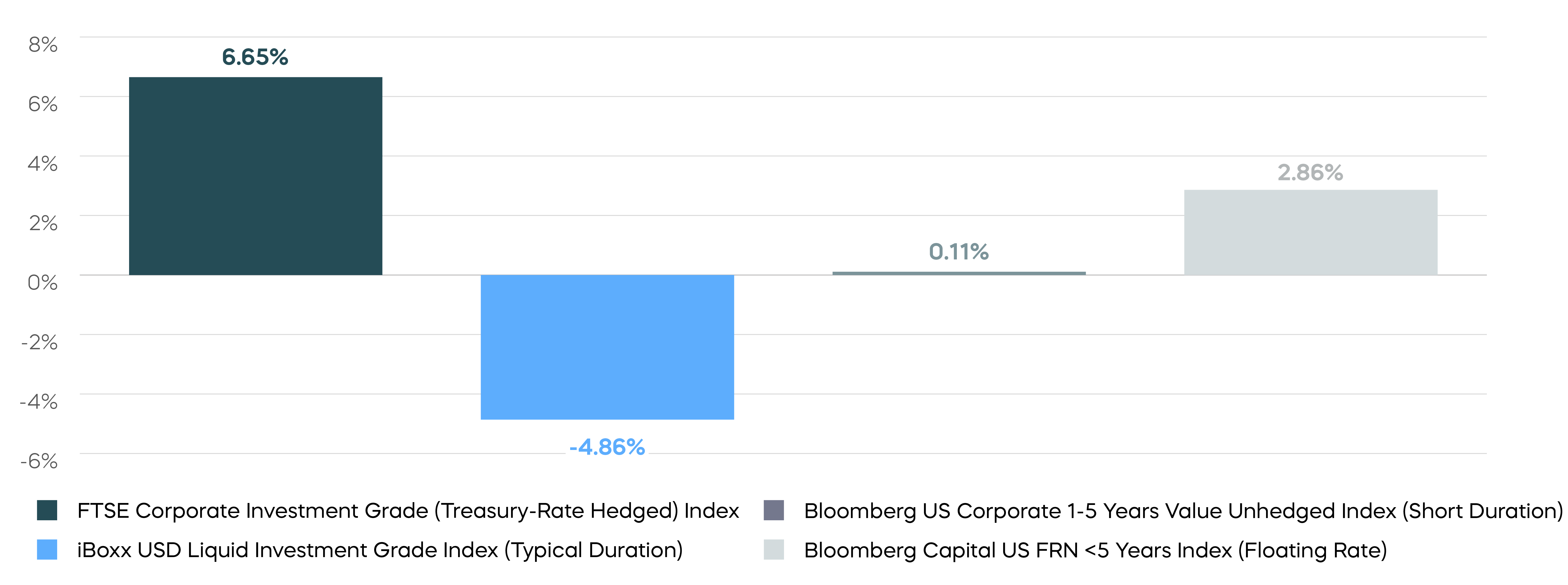 The-Current-Case-for-Hedged-Bond-Strategy__IG Bar Chart.png