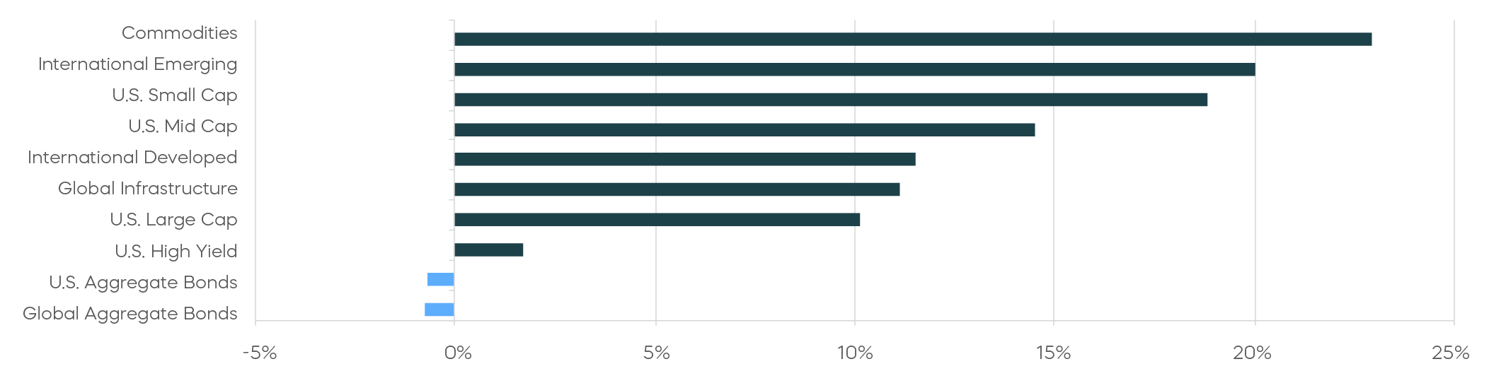 Will-Earnings-Outpace-Inflation_3_Asset Class Returns—Year-to-Date 2026.png
