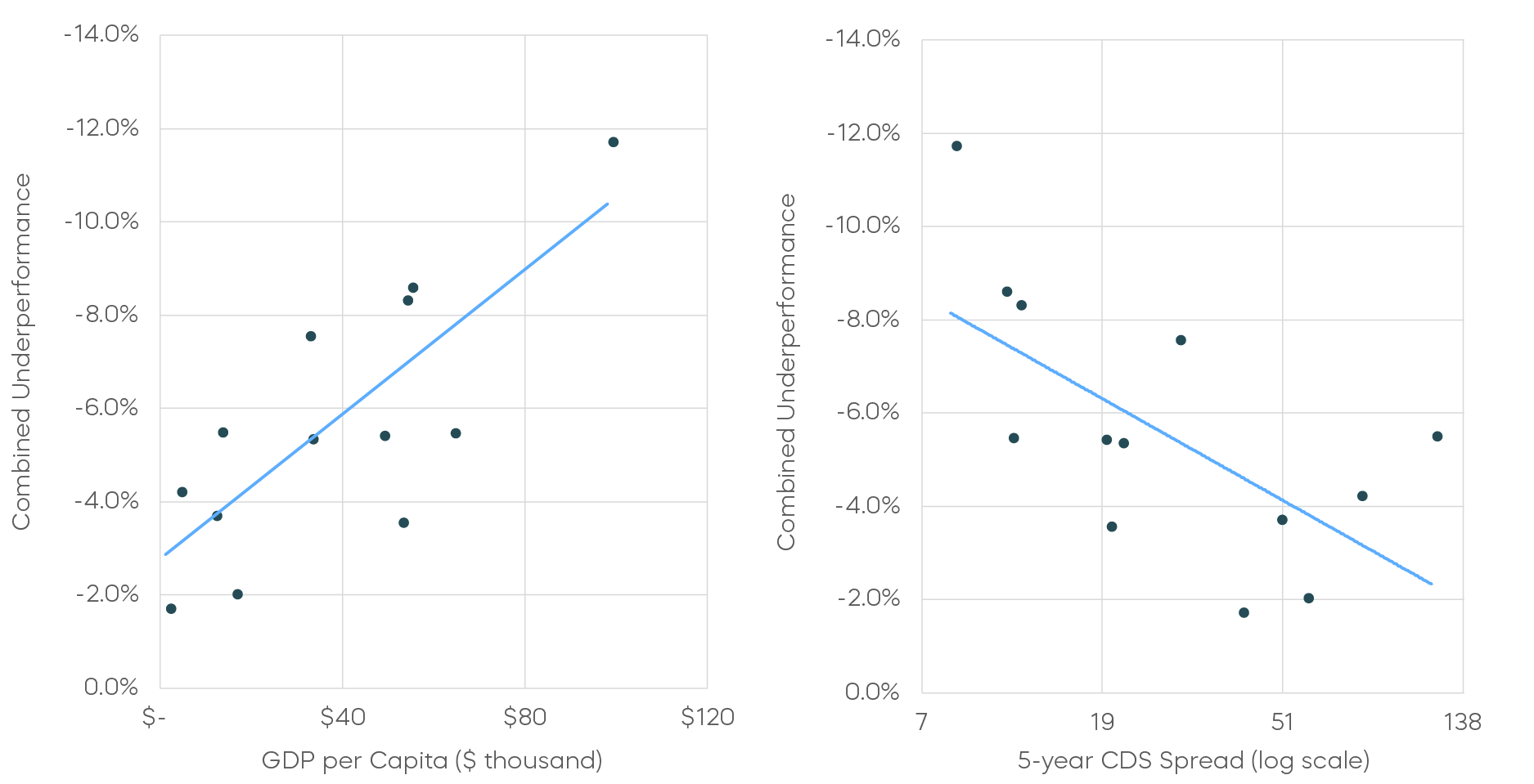 Underperformance of U.S. Treasuries Most Pronounced Against Developed Economies