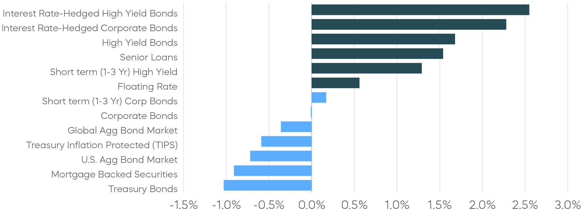 Fixed Income Returns—May 2025