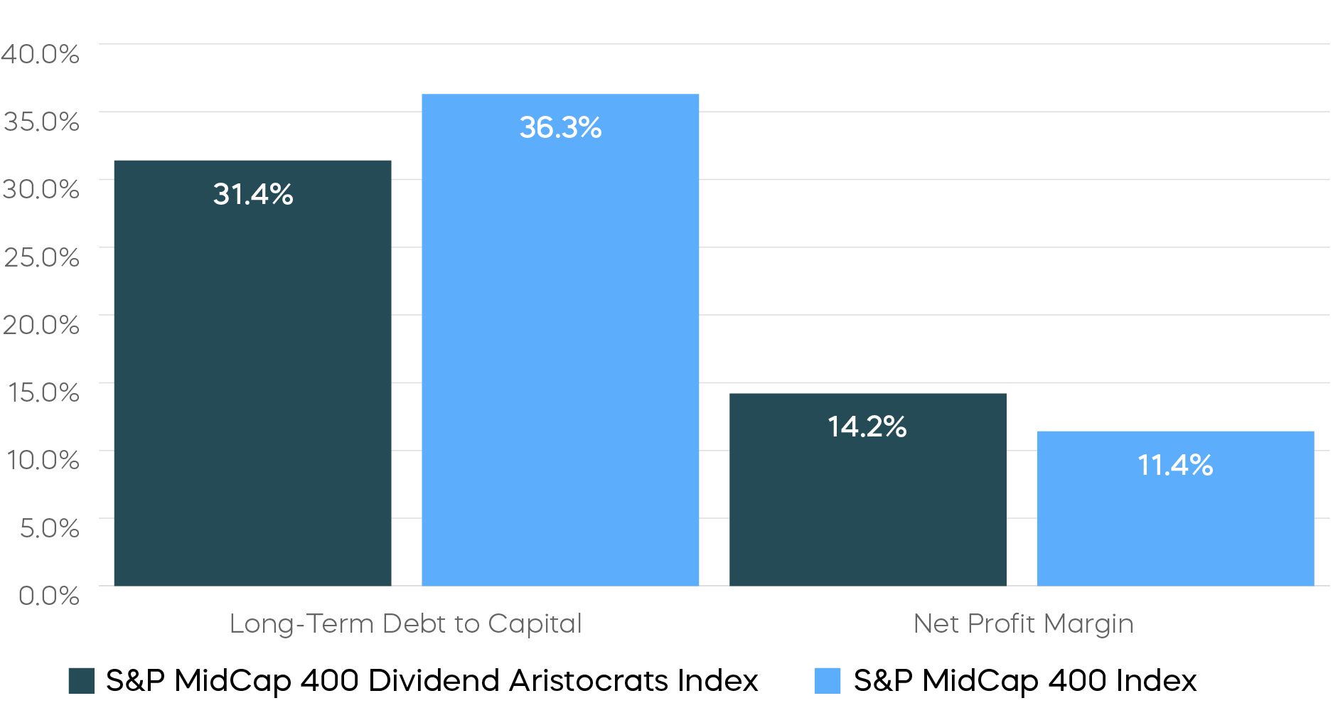 Dividend Aristocrats Typically Have Higher Margins and Lower Debt