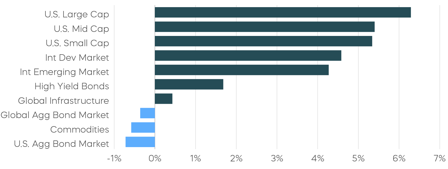 Asset Class Returns—May 2025