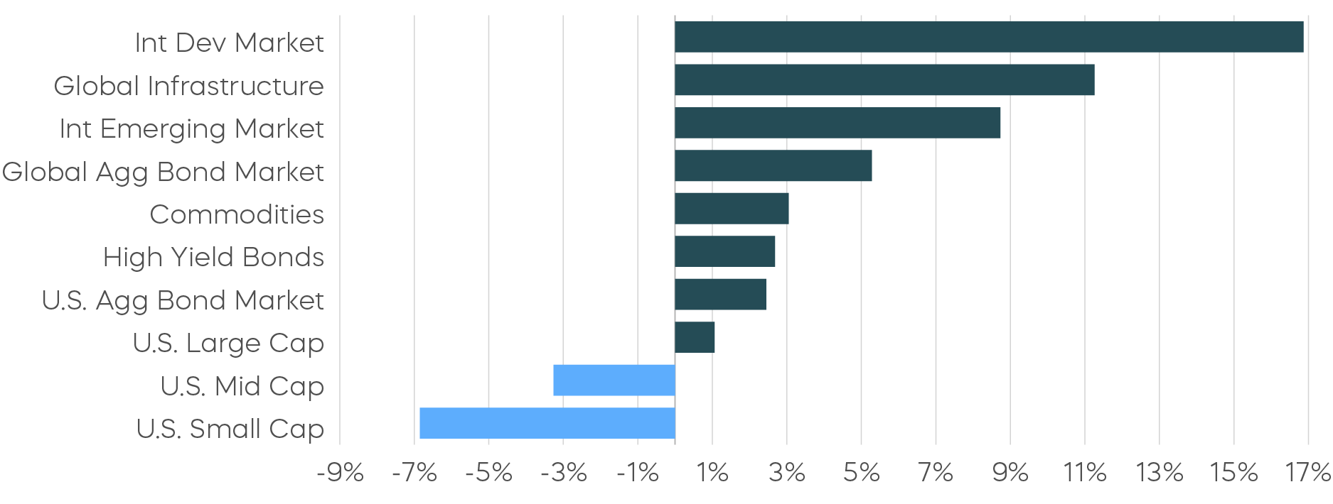 Asset Class Returns—Year-to-Date