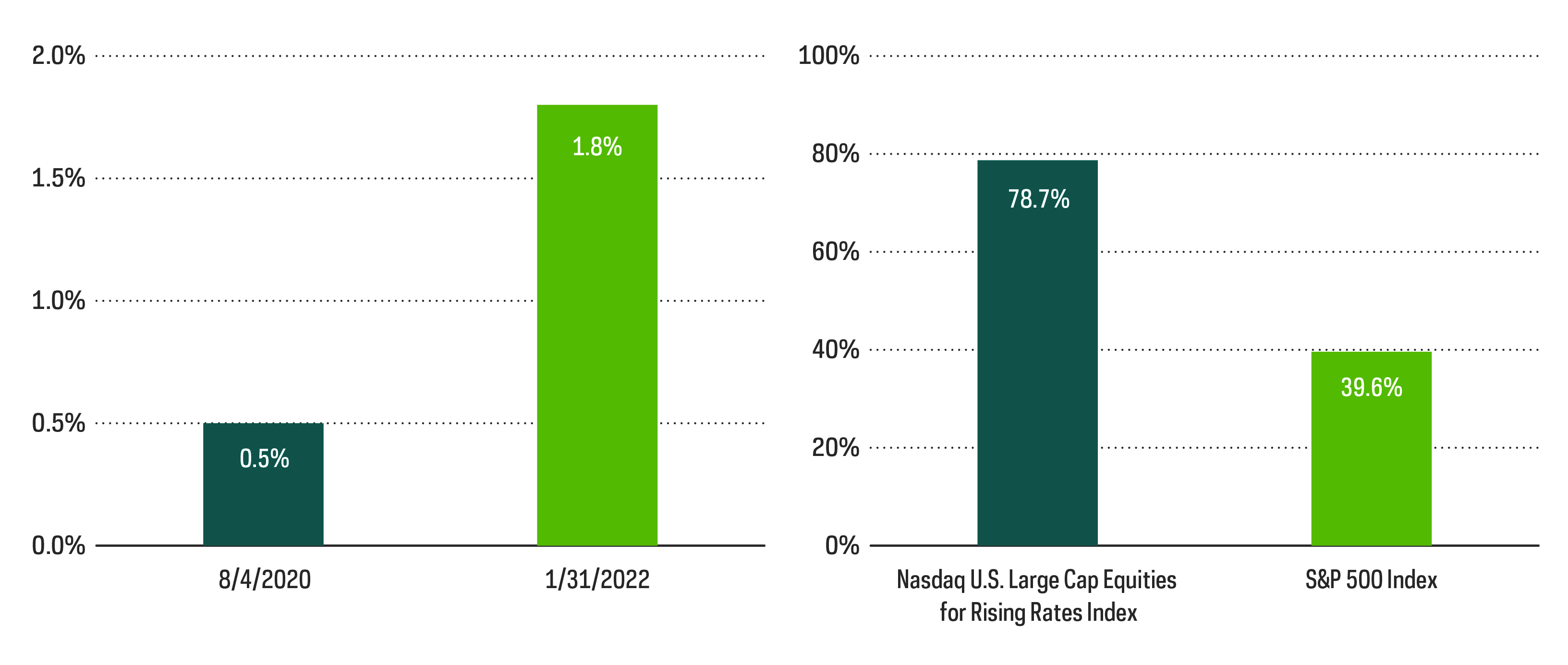 10 year treasury yield