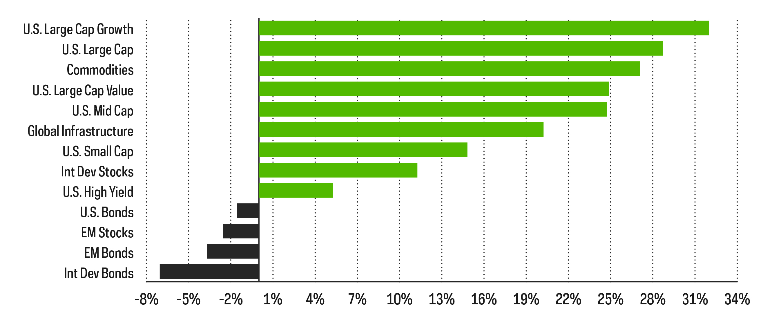 Market Segment Returns—2021