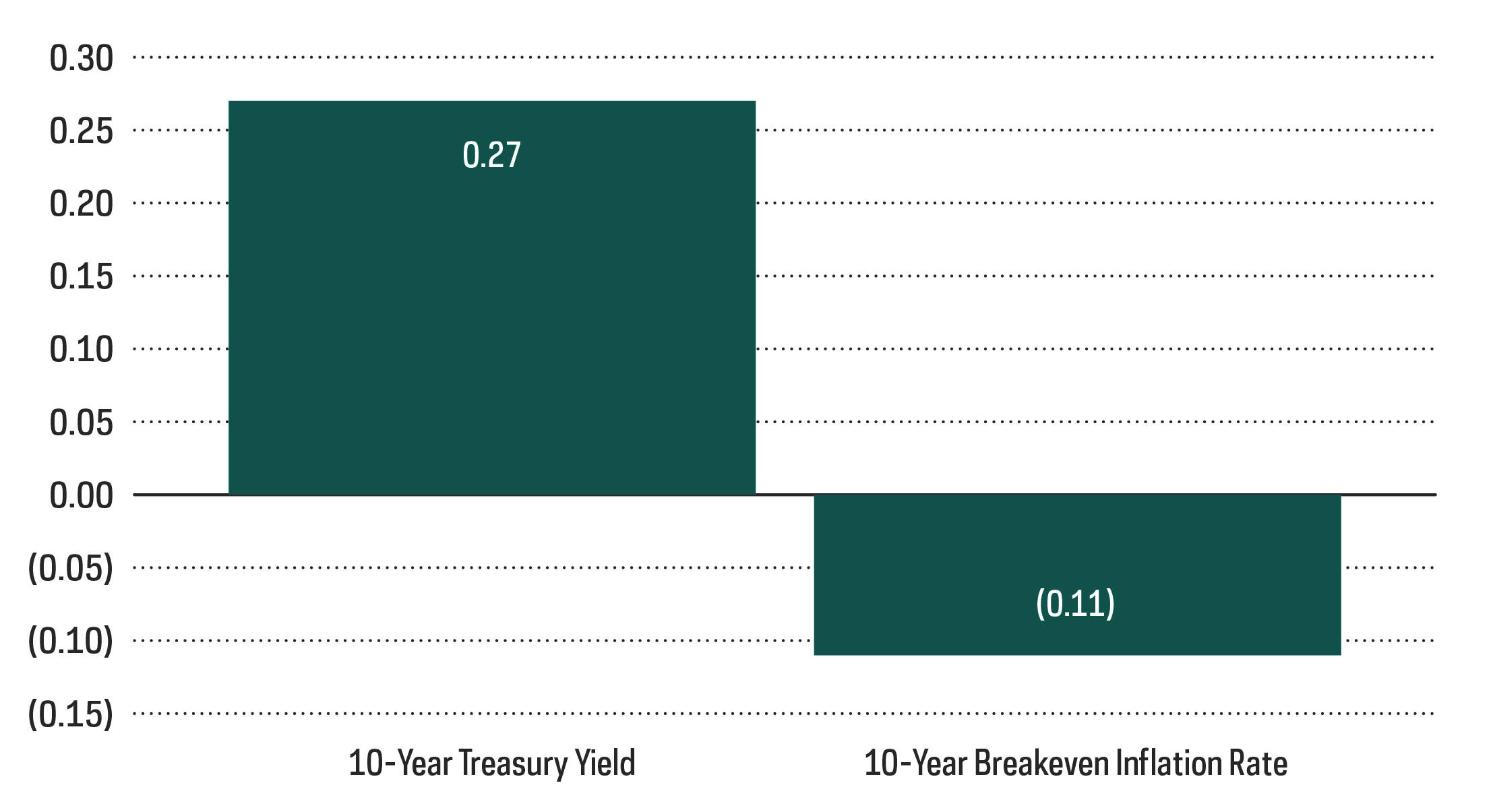 Real Rates on the Rise Early on in 2022 (YTD Change) 