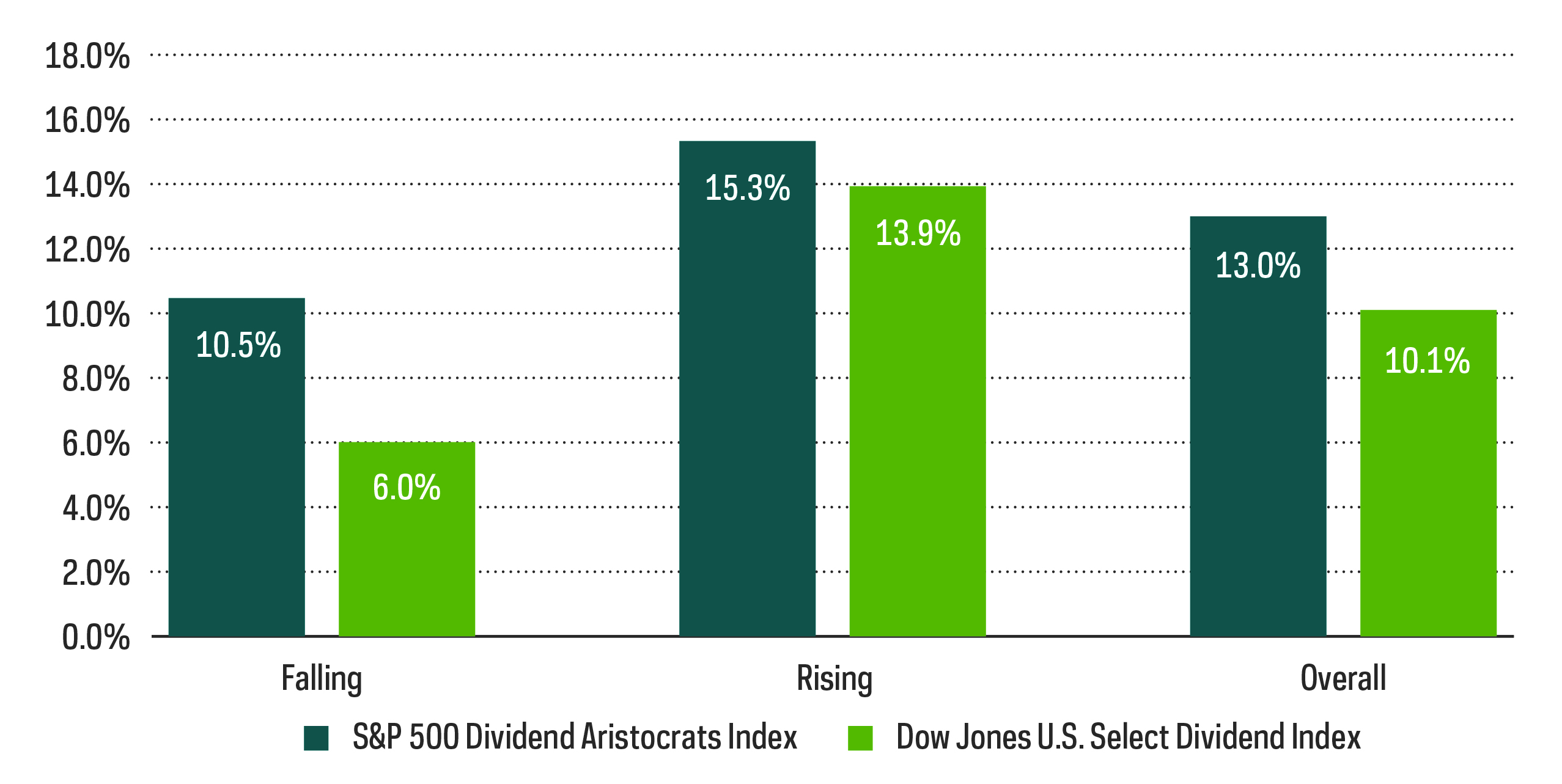 Average Performance During Rising / Falling Interest Rate Periods 