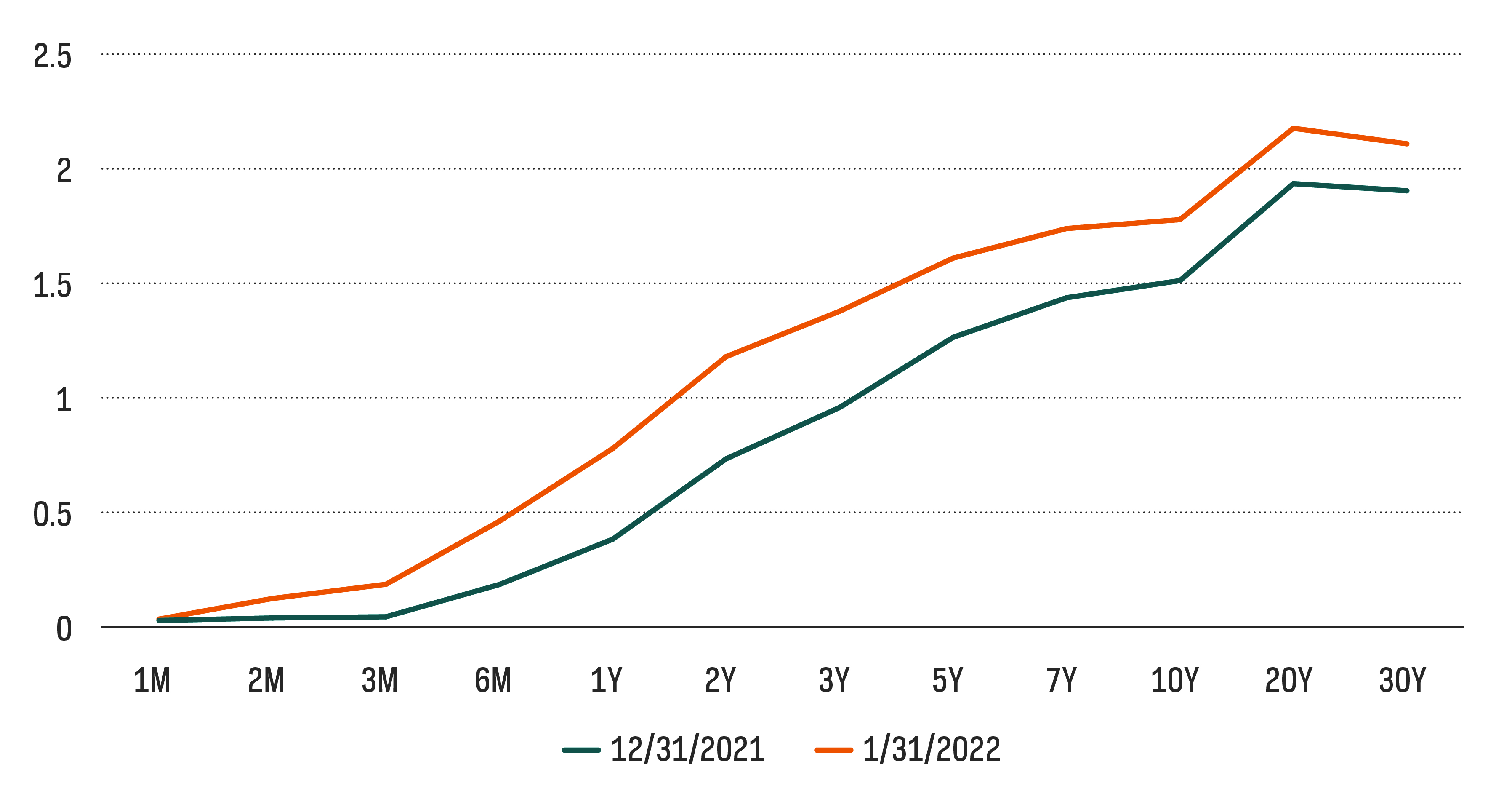 U.S. Treasury Yield Curve