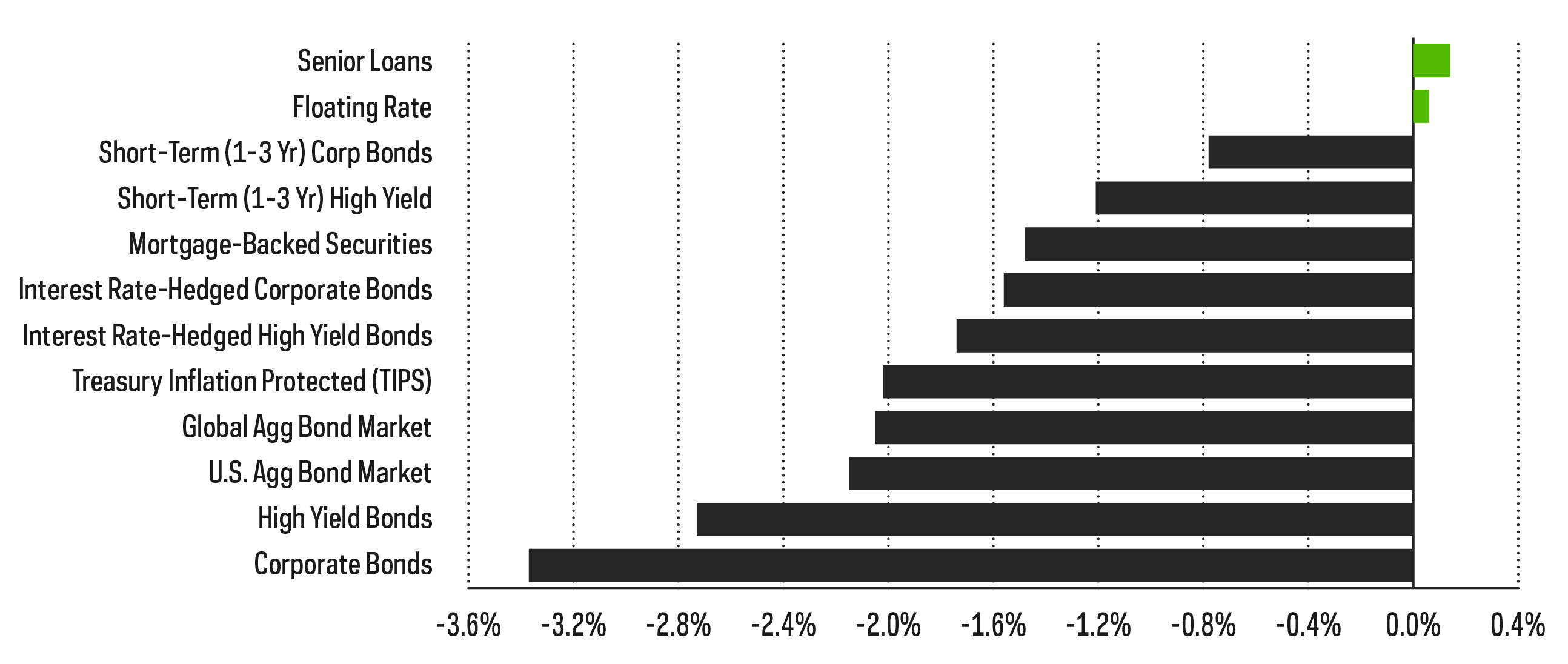 YTD Fixed Income Segment Returns 