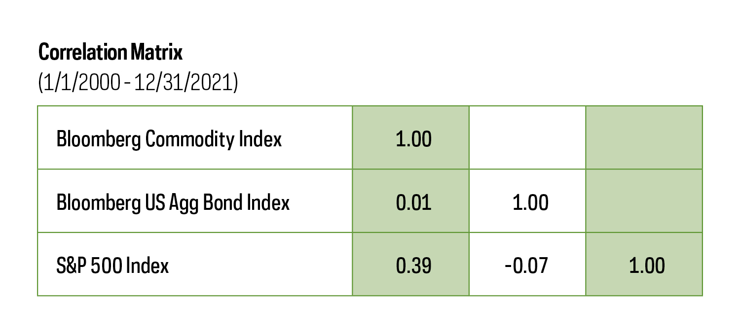 market-commentary-2022-outlook-correlation-commodities.jpg