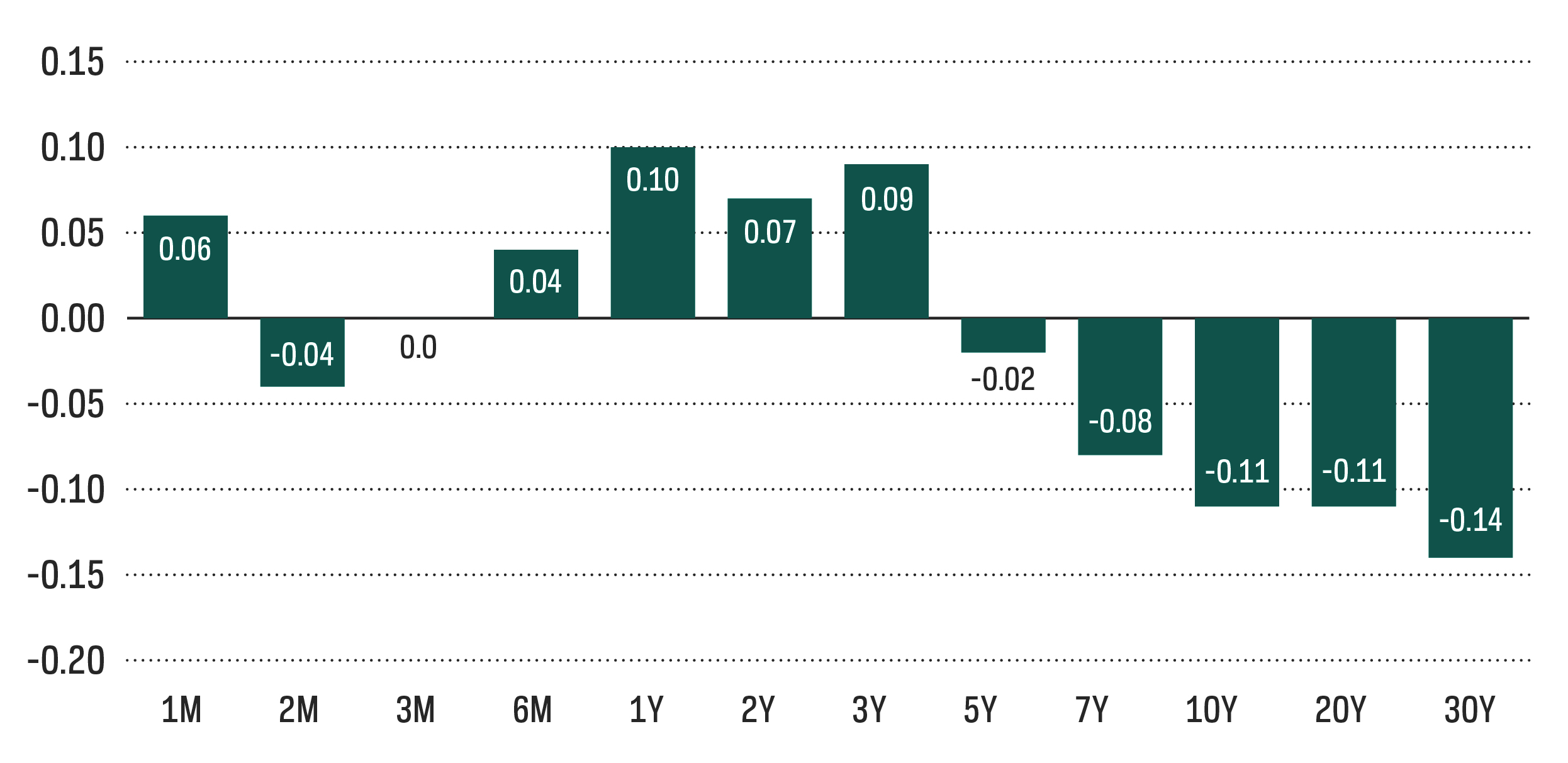 Changes In Treasury Yields (MoM)