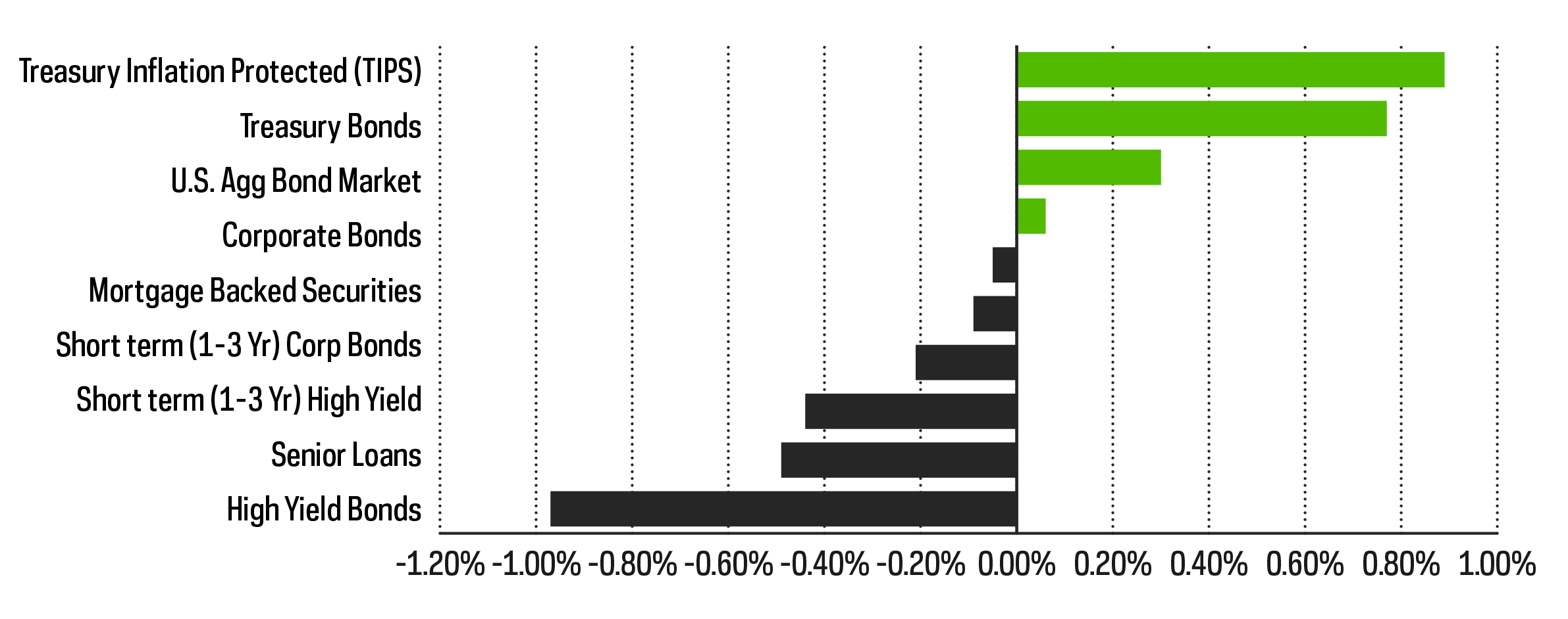 Fixed Income Segment Returns