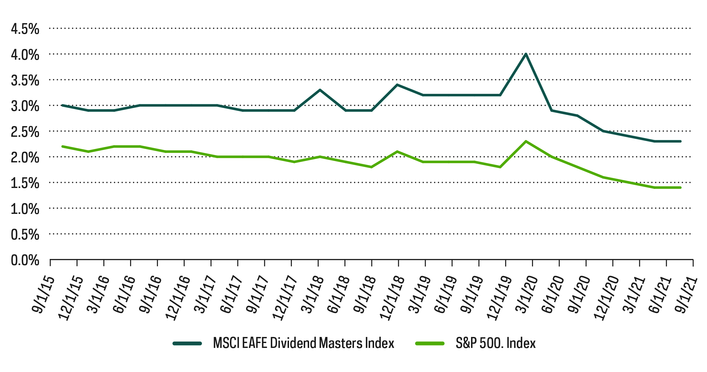 The International Dividend Growth Yield Advantage