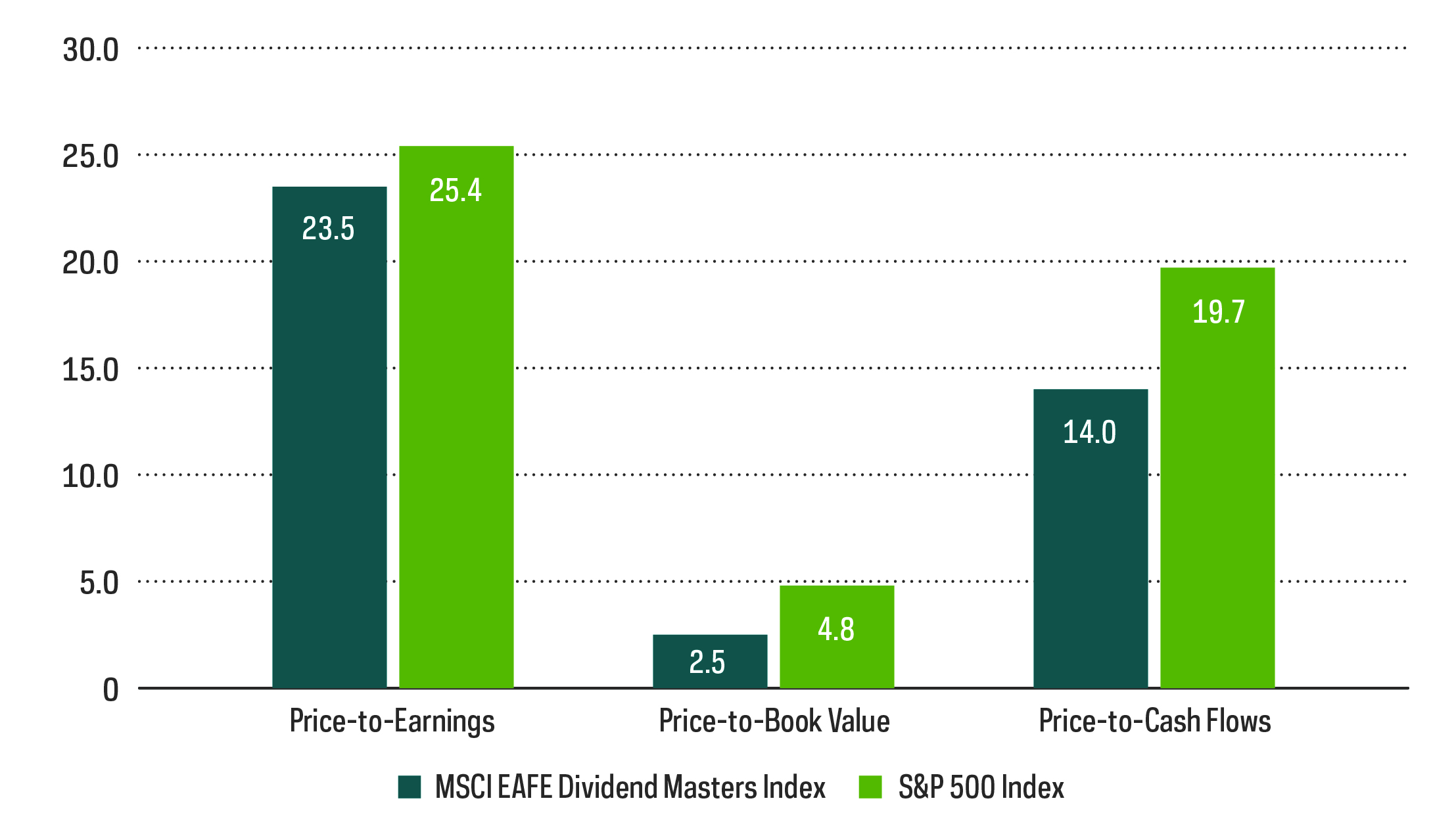 International Dividend Growth at a Reasonable Price