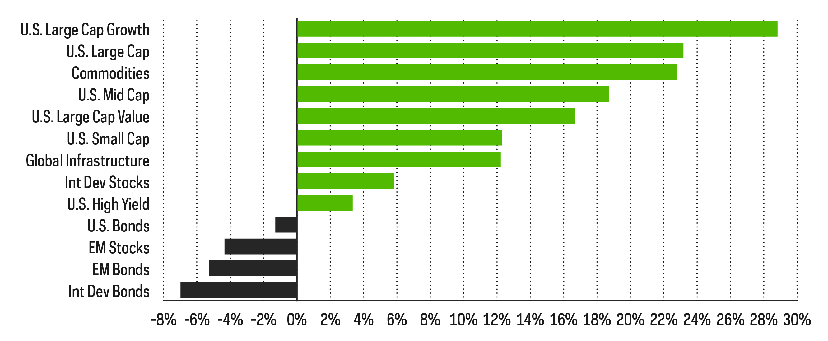 Market Segment Returns—Year to Date