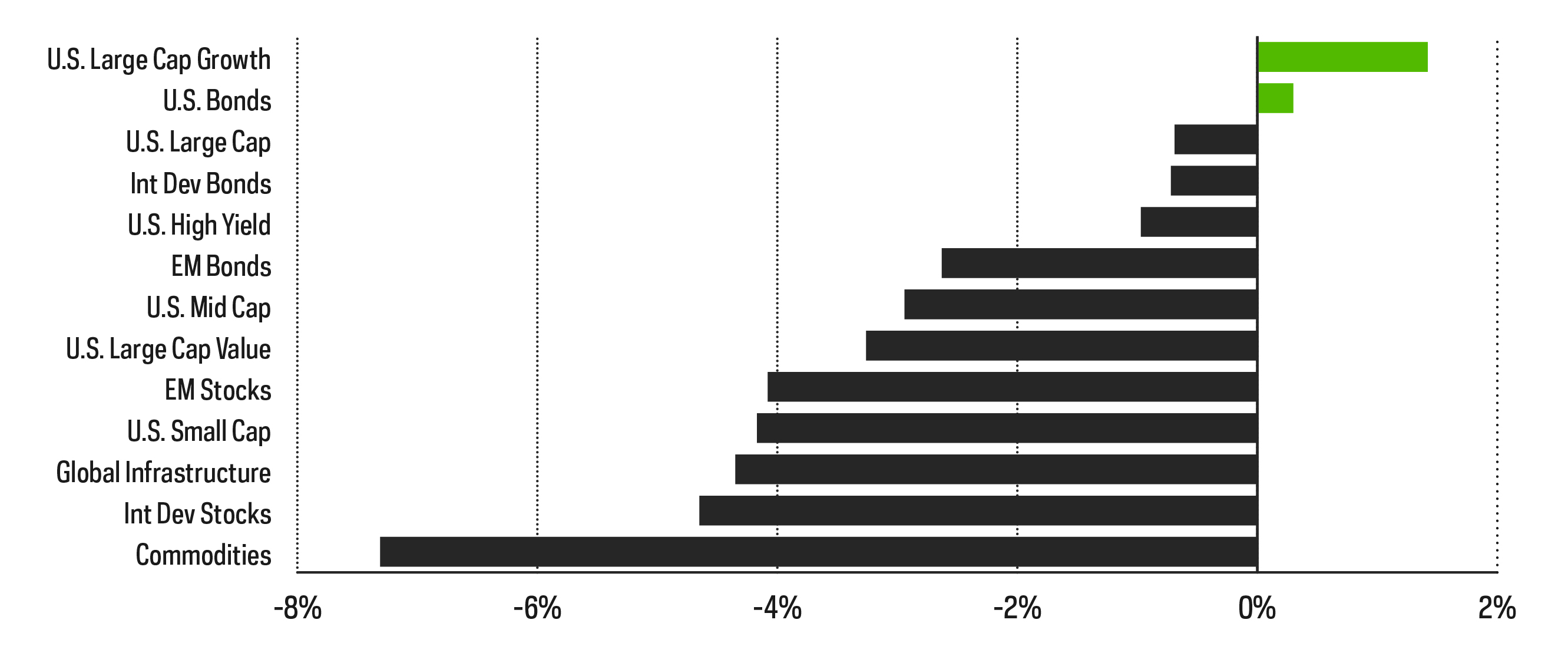 Market Segment Returns—November 2021