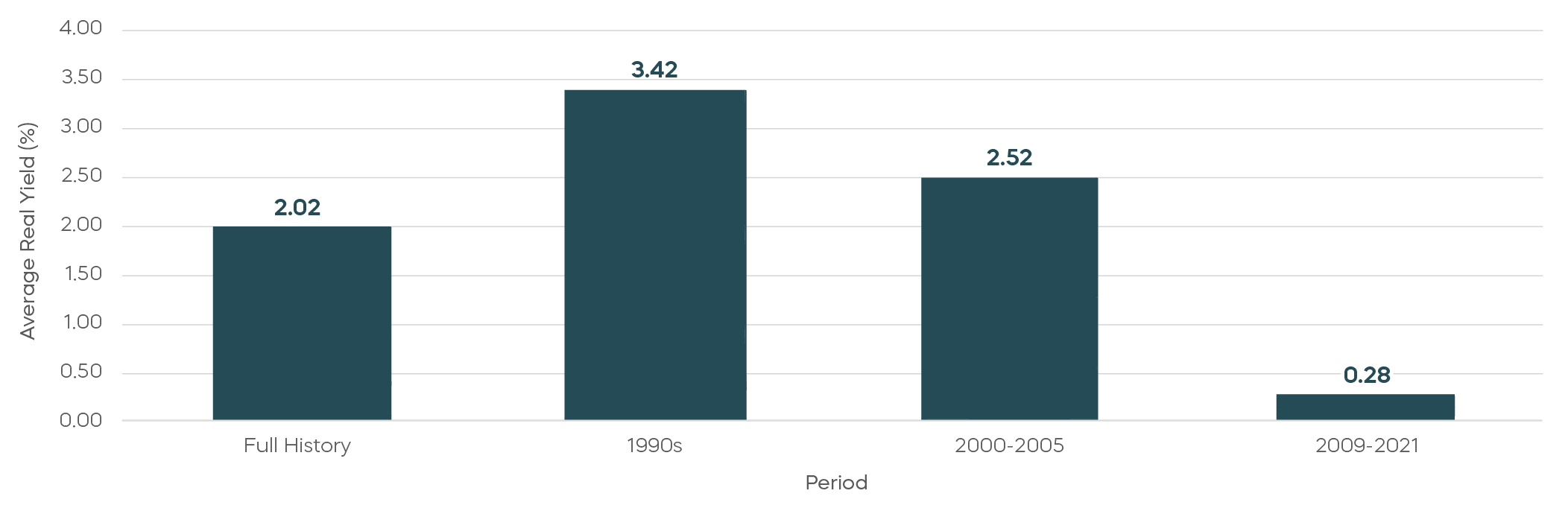 Bar chart of average 10-year real Treasury yields. The full-history average is 2.02%, compared with 3.42% in the 1990s, 2.52% from 2000 through 2005, and 0.28% from 2009 through 2021. Source: Bloomberg; data from March 30, 1962, through June 30, 2026.
