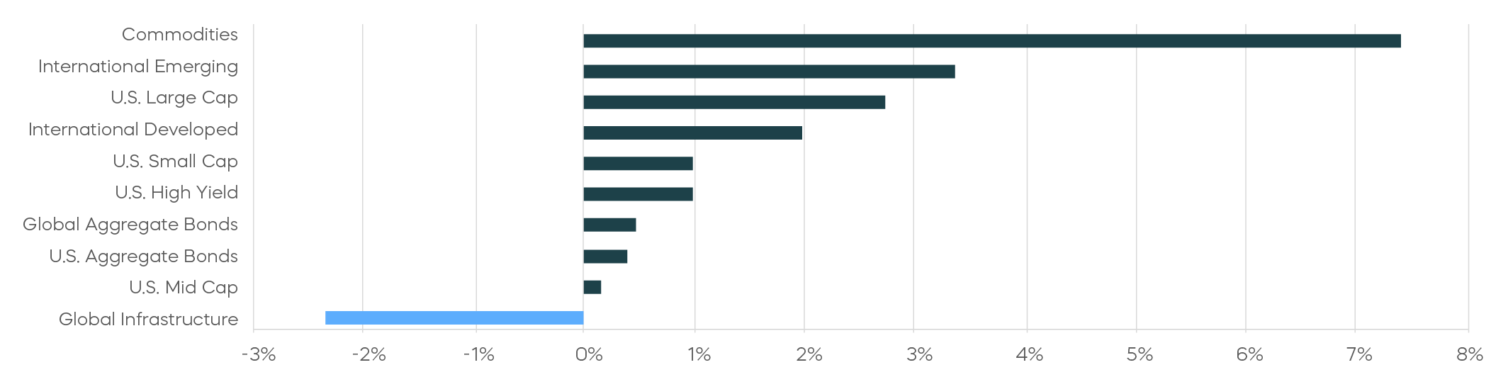 Bar chart that shows August 2026 asset-class returns.