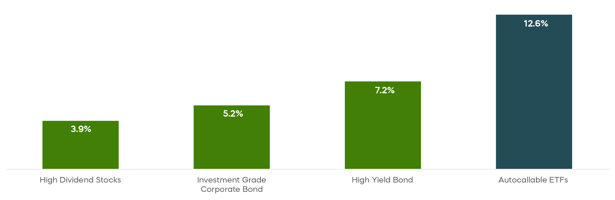 Bar chart comparing selected distribution rates and yields as of June 30, 2026. Autocallable ETFs averaged 12.6%, high-yield bonds 7.2%, investment-grade corporate bonds 5.2%, and high-dividend stocks 3.9%.
