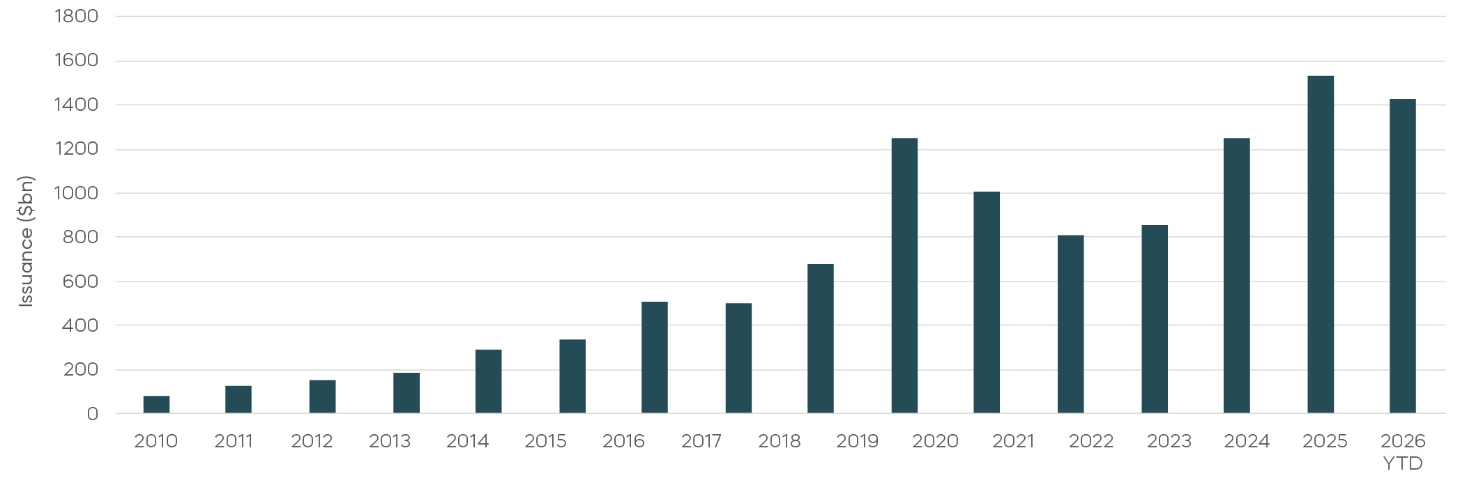 Bar chart showing steady rise in the issuance of investment grade bonds over the past couple of decades.