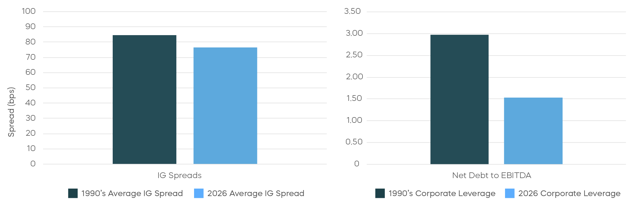 Two side-by-side bar charts showing that credit spreads have tightened and corporate leverage has declined.
