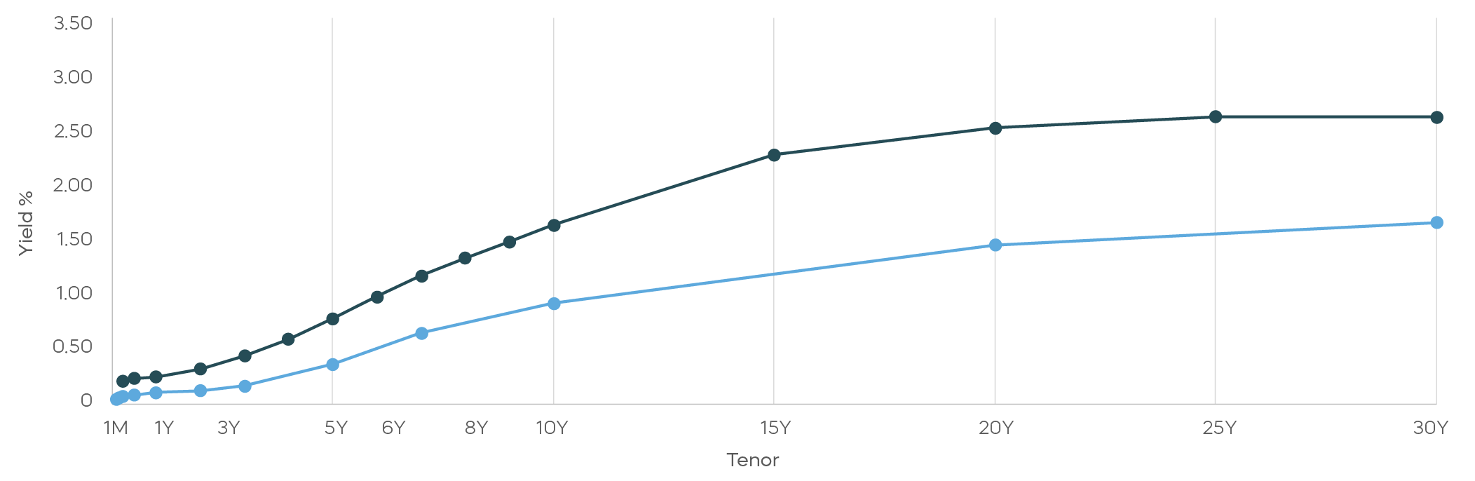 What's-Driving-Up-Treasury-Yields_09_U.S. Treasury and Investment Grade Yield Curves.png