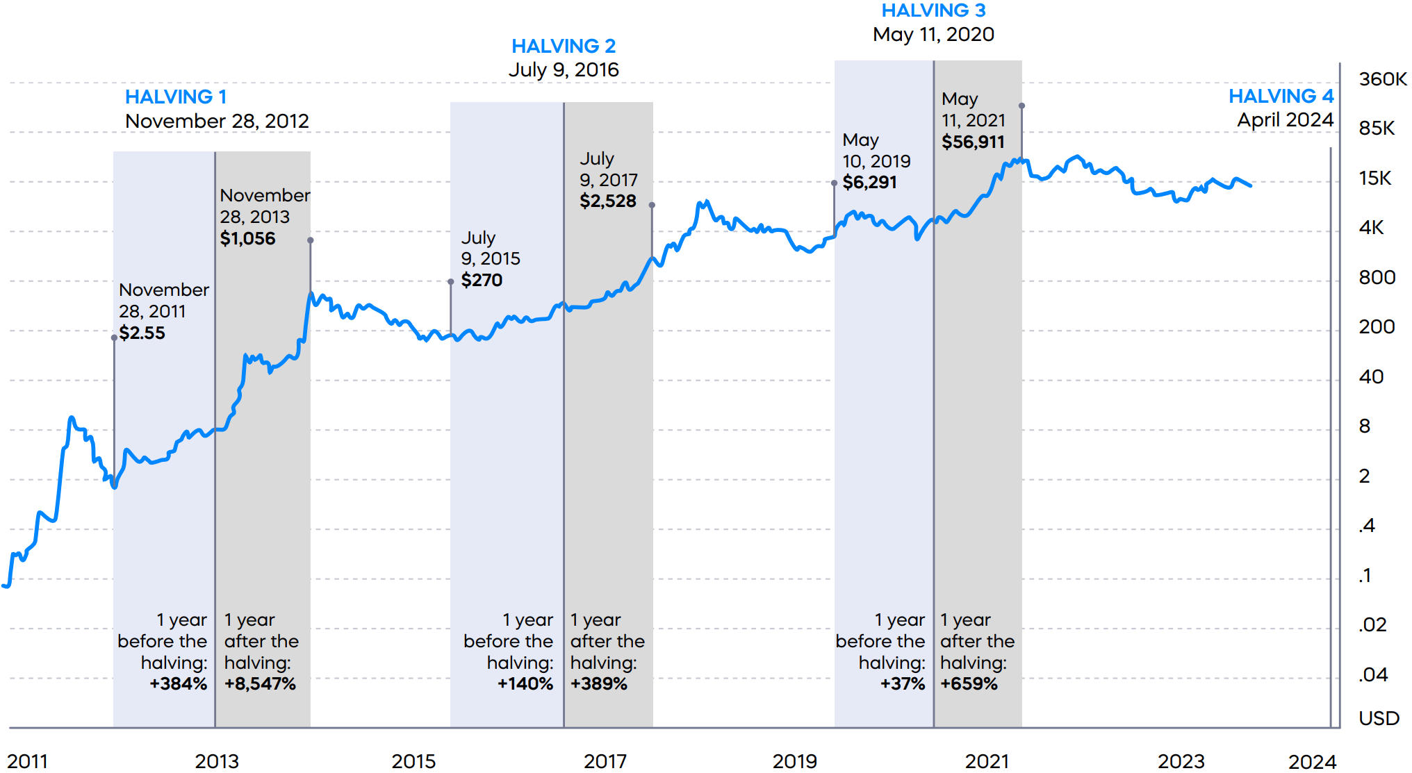 History of Bitcoin Halving chart