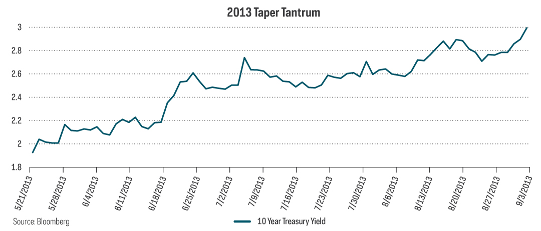  Chart shows rising 10 year Treasury yields during the 2013 “Taper Tantrum.”