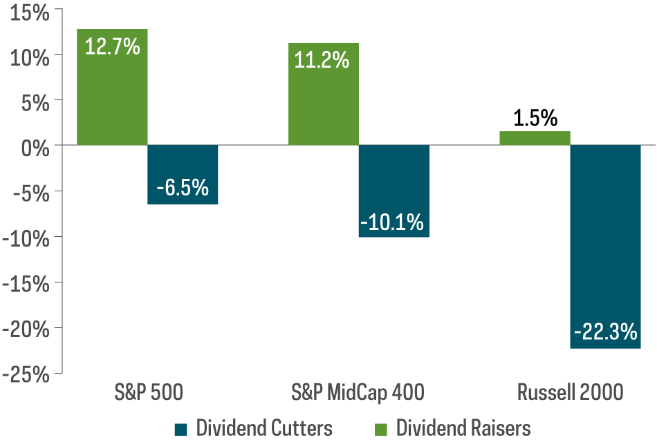 Chart shows ourperformance of dividend raisers versus dividend cutters across the S&P 500, S&P MidCal 400 and Russell 2000 indexes, from 1/1/20—12/31/20.