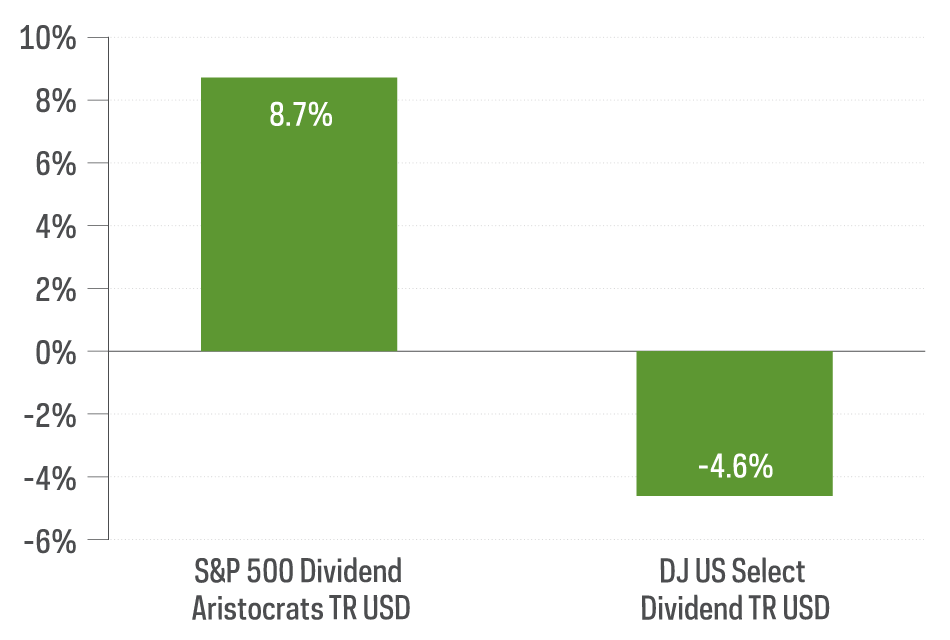 Chart shows ourperforming returnsd of the S&P 500 Dividend Artistocrats Index versus the Dow Jones U.S. Select Dividend Indexdividend raisers versus dividend cutters across the S&P 500, S&P MidCal 400 and Russell 2000 indexes, from 1/1/20—12/31/20.