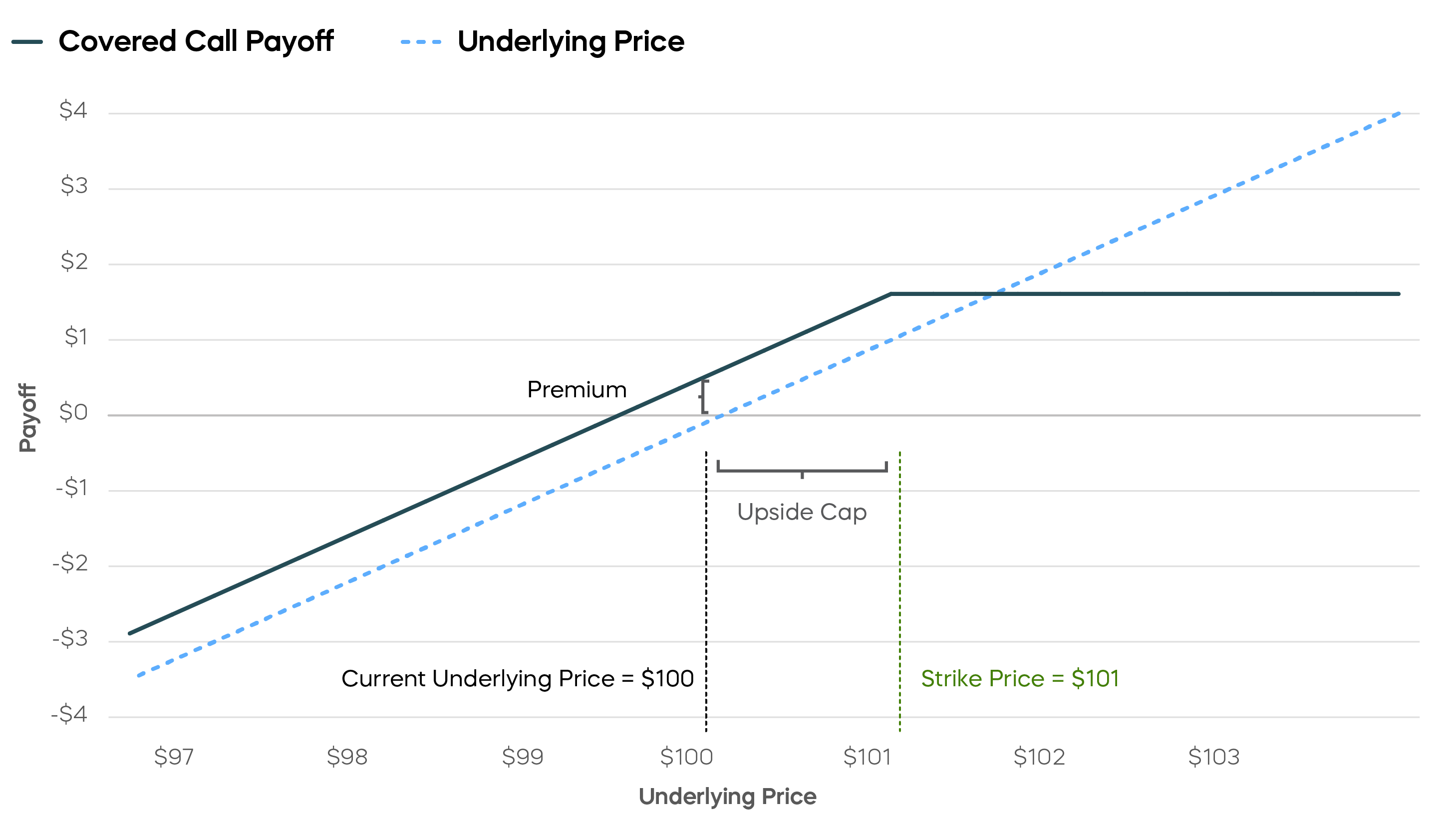 Should You Expect More From Your Covered Call Strategy? | ProShares