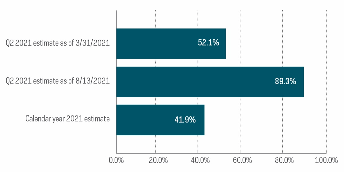 Chart shows earnings estimates in 2021 represented by three bars. First shows second quarter estimates as of 3/31/2, which were roughly 52%. Second shows that, by mid-August, those estimates had been revised upwards to growth of over 89%. The third bar shows the full year, where earnings are now expected to grow almost 42%.