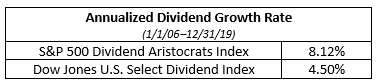 Annualized_dividend_growth_rate